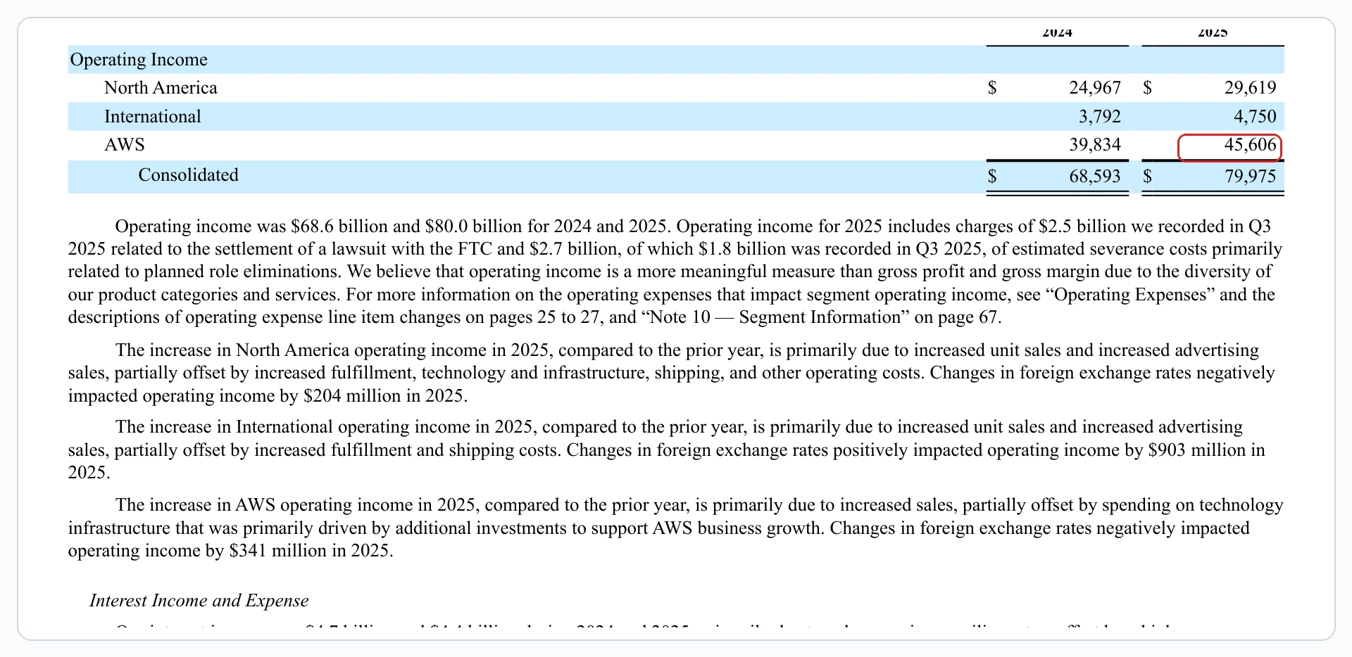 Amazon 2025 Form 10-K excerpt showing AWS operating income rising to 45.6 billion USD in 2025