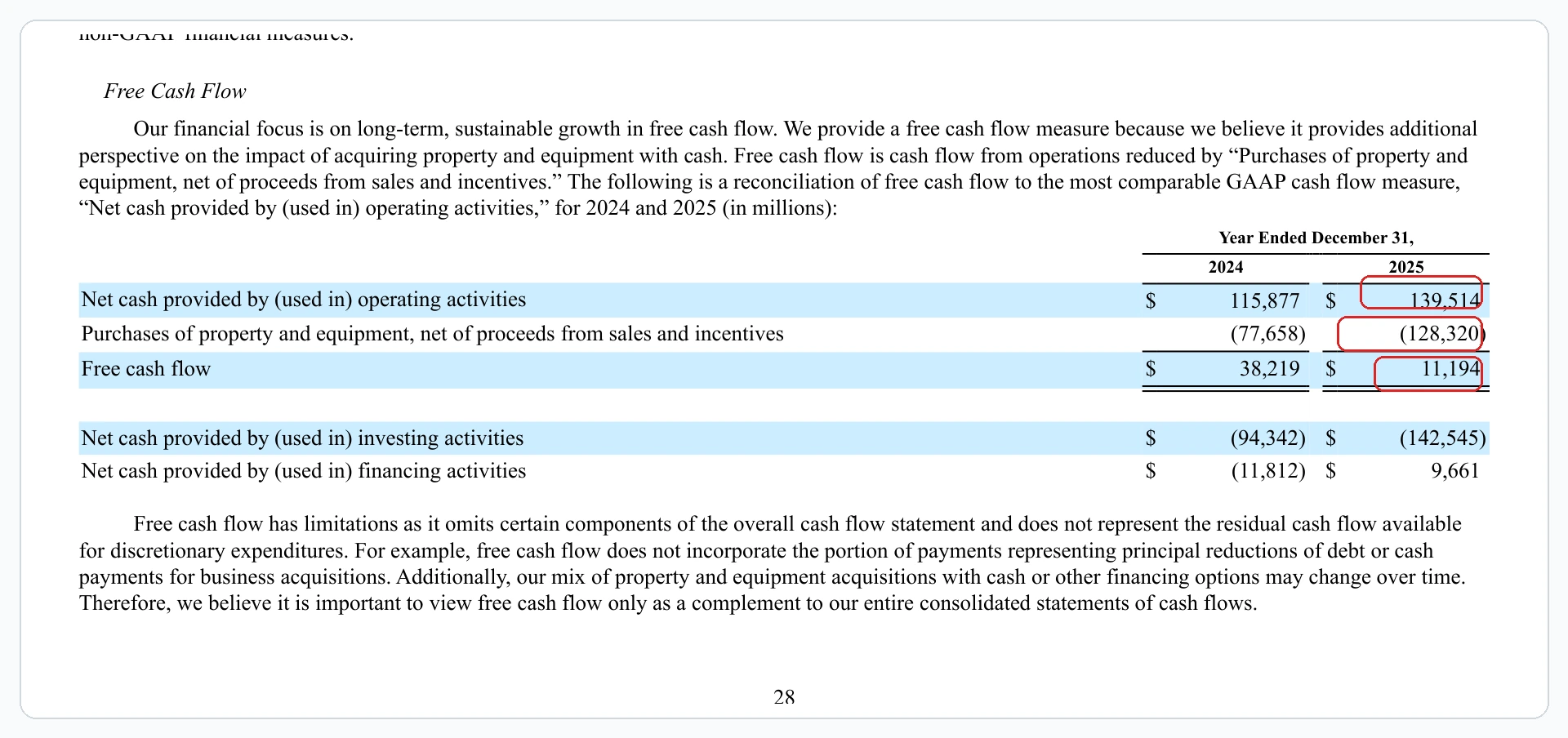 Amazon 2025 Form 10-K free-cash-flow table showing operating cash flow, property-and-equipment spending, and free cash flow in 2025
