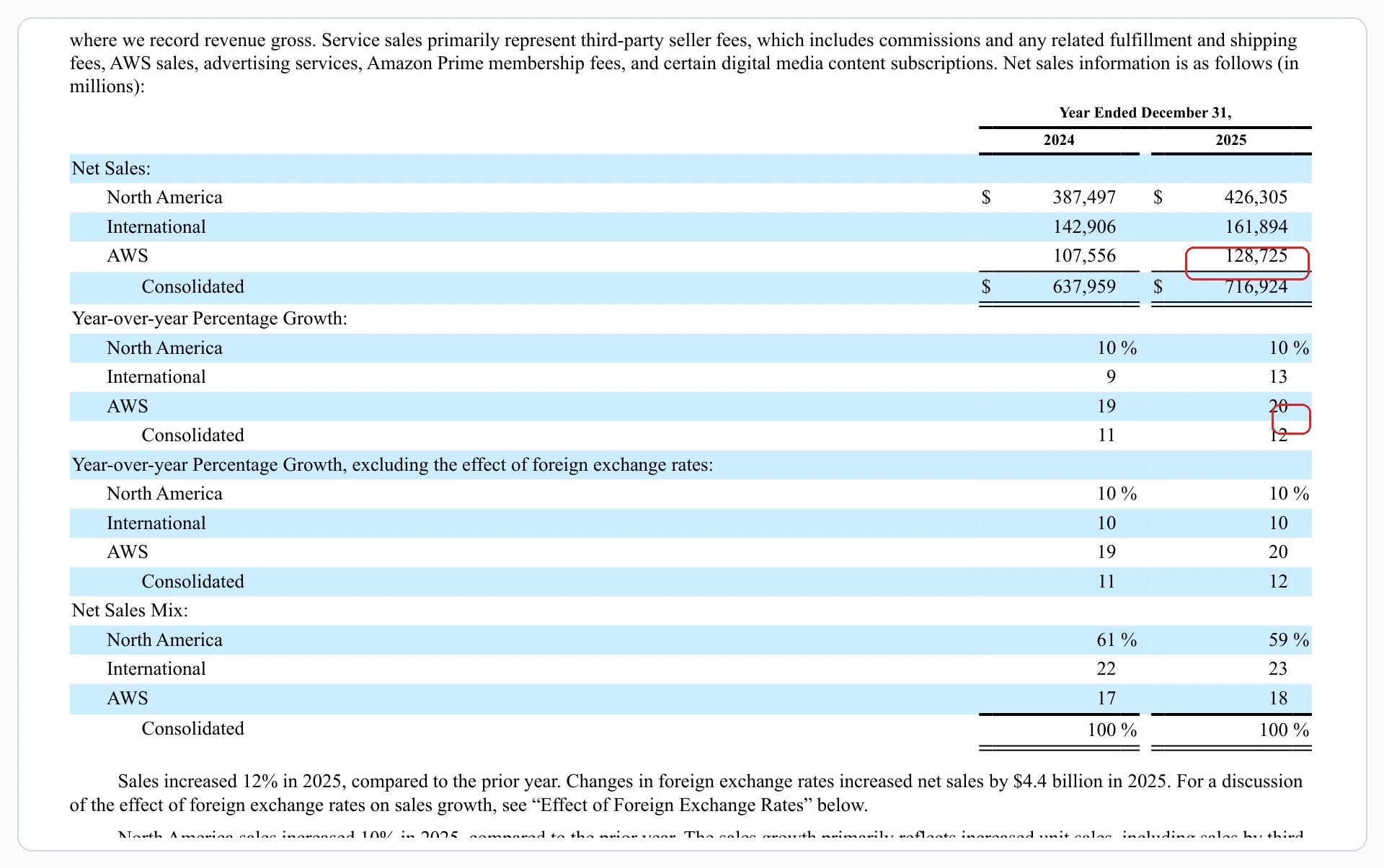 Amazon 2025 Form 10-K table highlighting AWS net sales of 128.7 billion USD and 20 percent growth in 2025