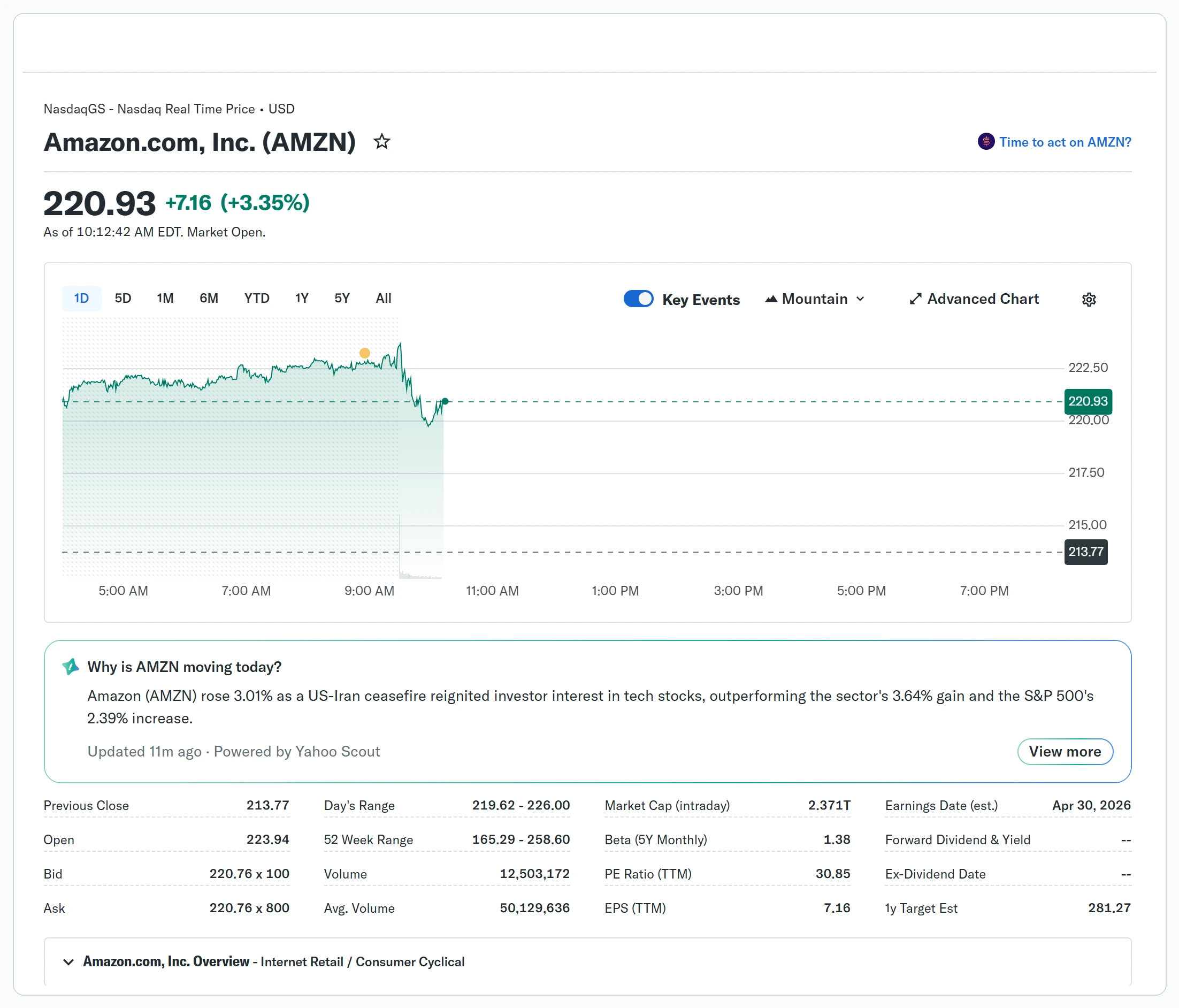 Yahoo Finance AMZN quote panel showing Amazon's share price, intraday chart, and key market context