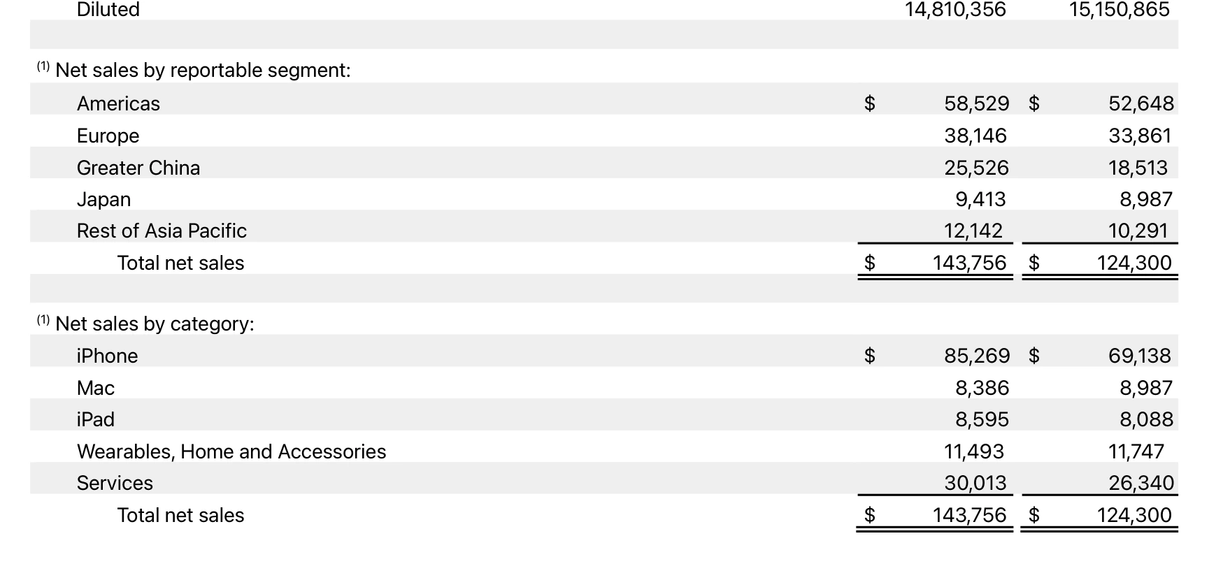 Apple FY26 Q1 statements capture showing Greater China, iPhone, and Services lines