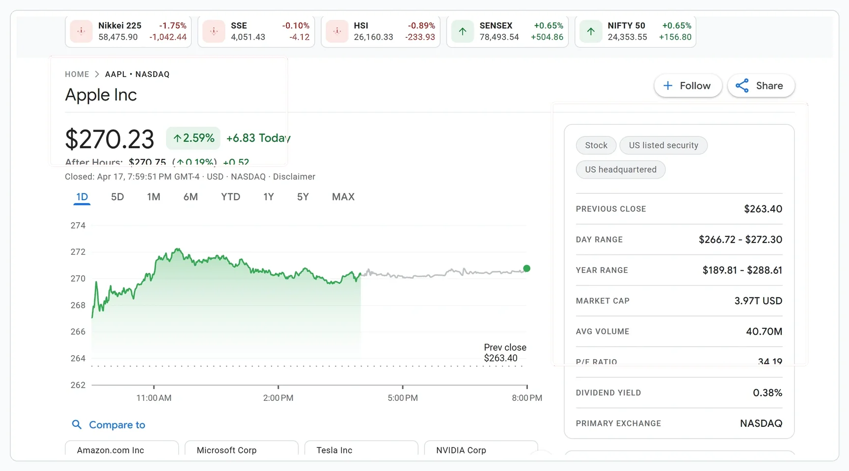 Apple Google Finance capture showing the April 17 2026 close, market cap, and trailing P/E