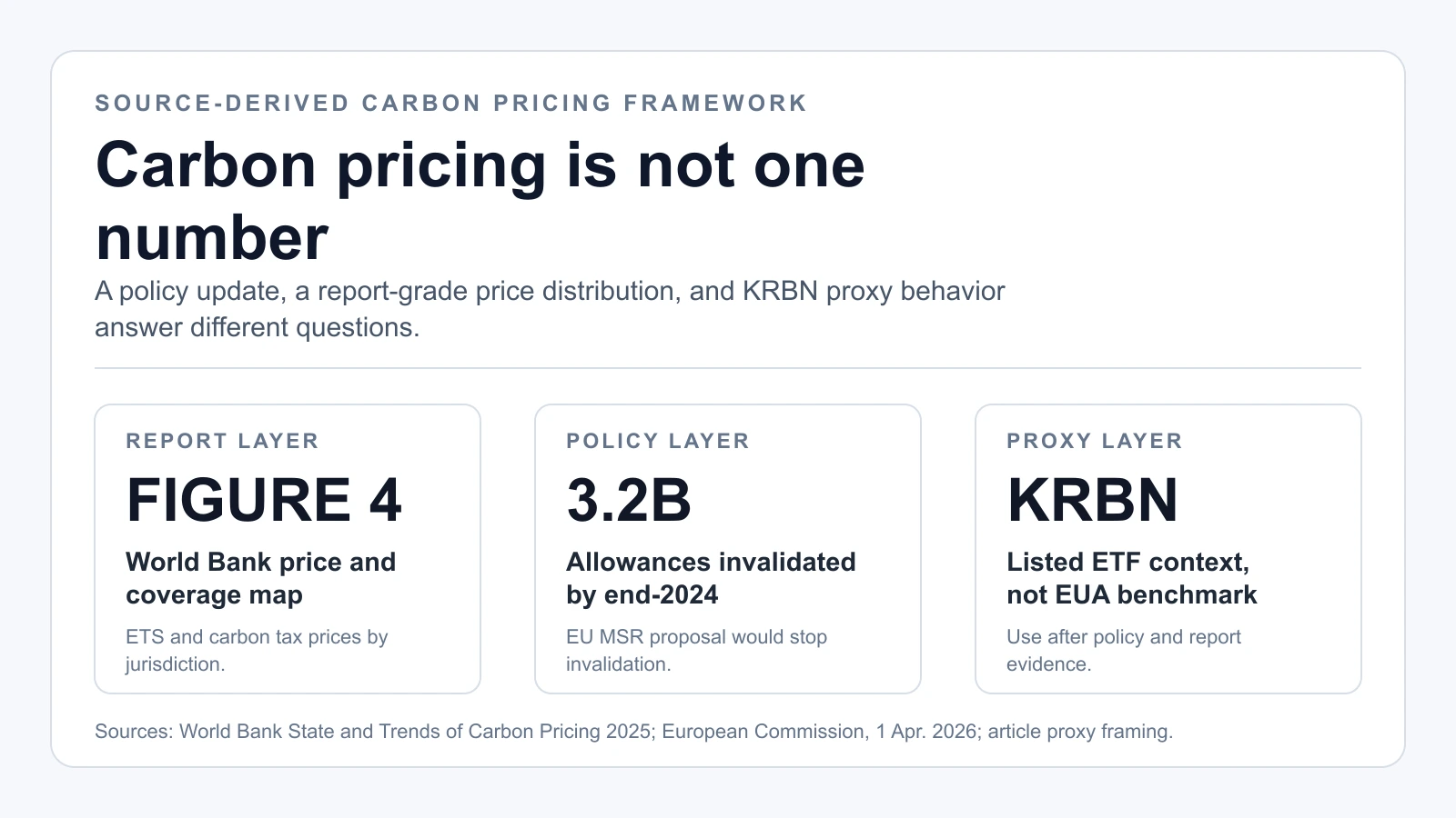 World Bank Figure 4, EU MSR 정책 레이어, KRBN 상장 프록시 맥락을 분리한 출처 기반 탄소가격 프레임워크 카드