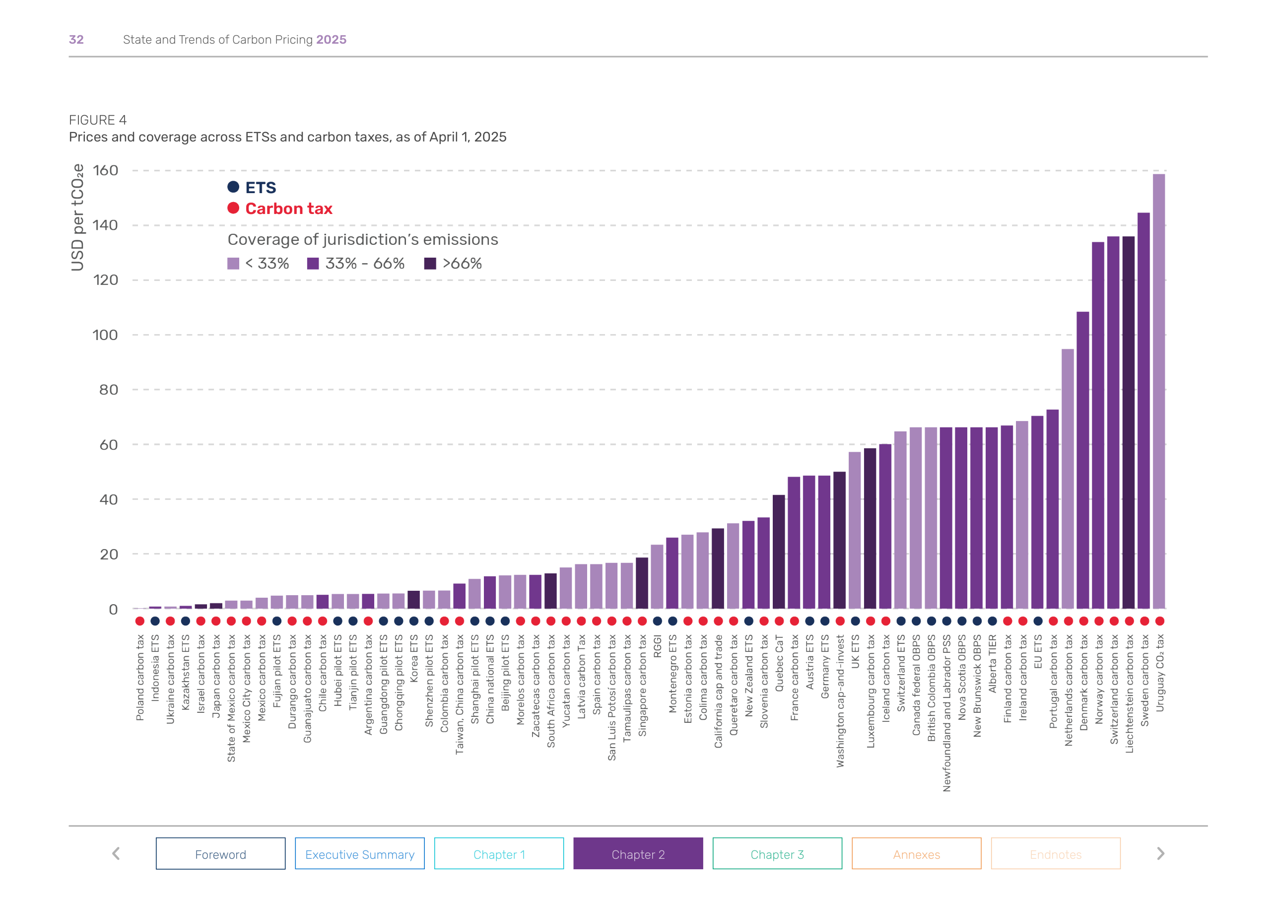 Carbon Credit Prices in 2026: Compliance-Market Tightness and Policy Transmission