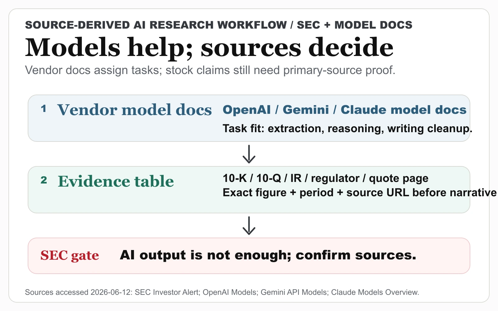 Source-derived AI stock research workflow showing model docs as task-fit context, source tables as evidence, and an SEC gate requiring source confirmation before publication