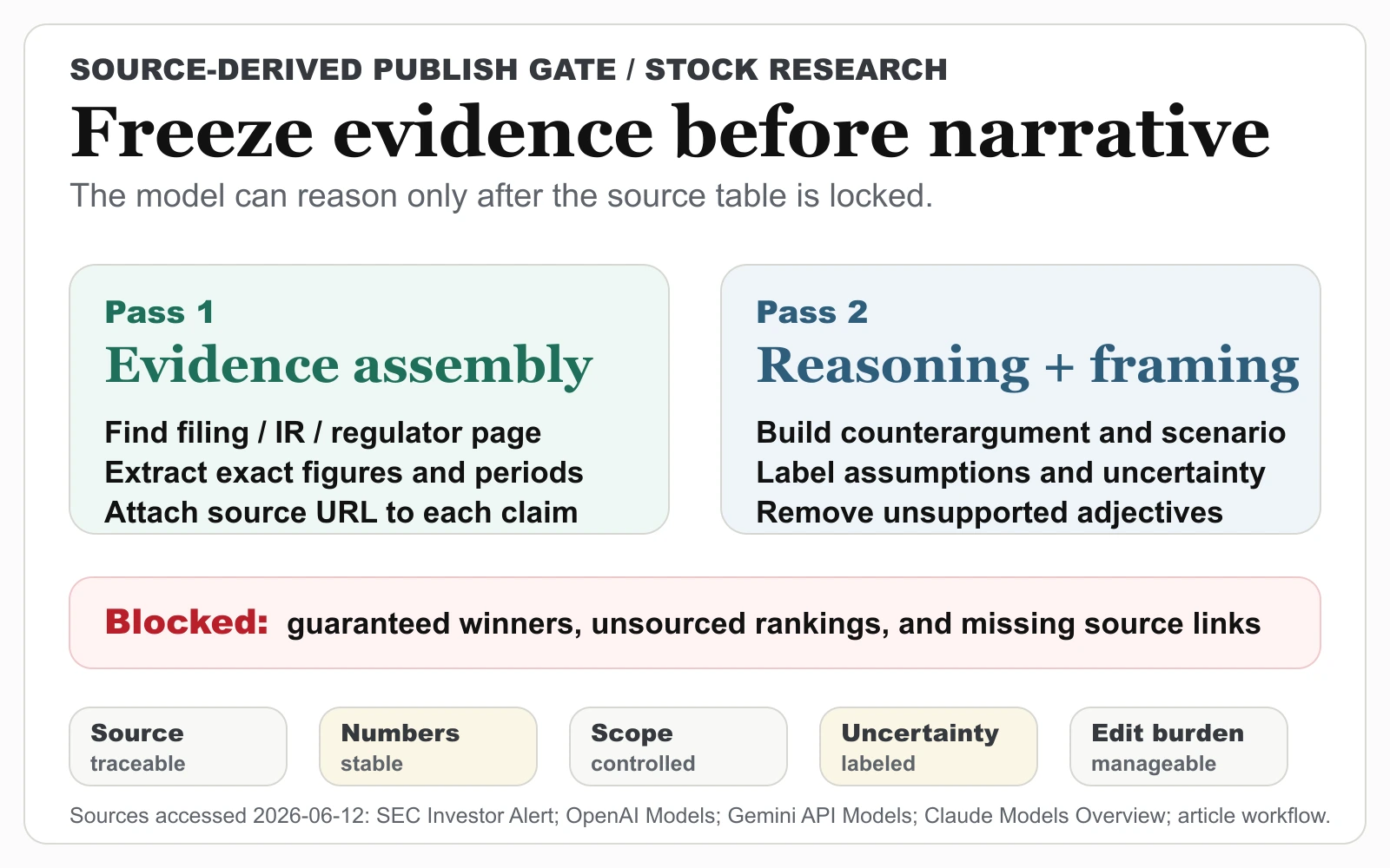 Source-derived AI stock research publish gate showing evidence assembly before reasoning and blocking guaranteed winners, unsourced rankings, and missing source links