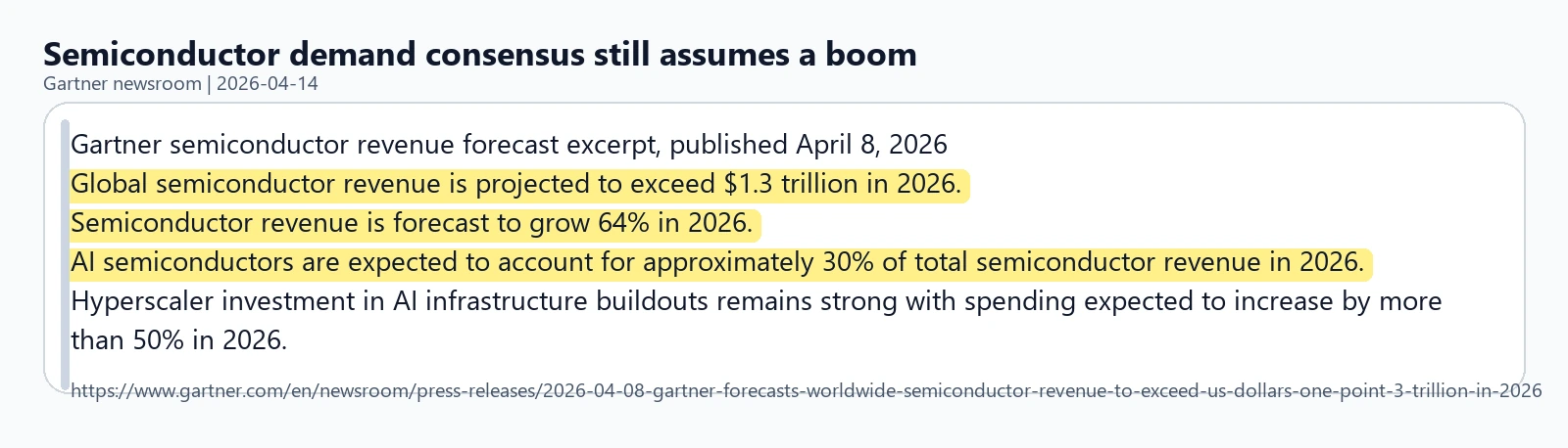 Gartner excerpt showing the semiconductor market forecast above $1.3 trillion in 2026 and AI semiconductors at roughly 30% of total revenue