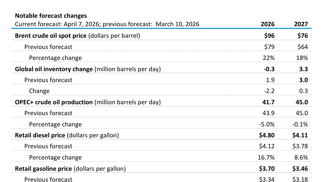 EIA 2026년 4월 STEO에서 3월 전망 대비 변경 폭을 보여주는 표