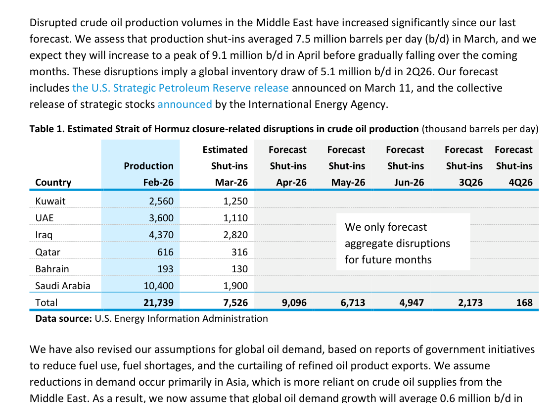 EIA 2026년 4월 STEO의 호르무즈 해협 관련 생산 차질 표