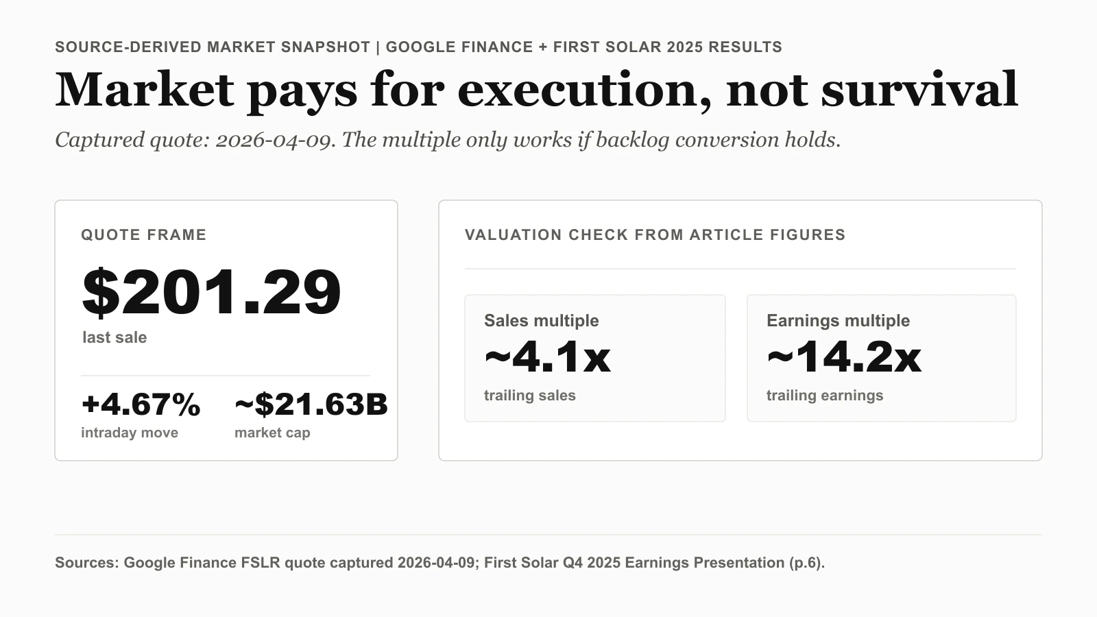 캡처 시점 주가 $201.29, 시가총액 약 $21.63B, 본문 계산 기준 매출 배수 약 4.1배와 이익 배수 약 14.2배를 보여주는 First Solar 시장 스냅샷