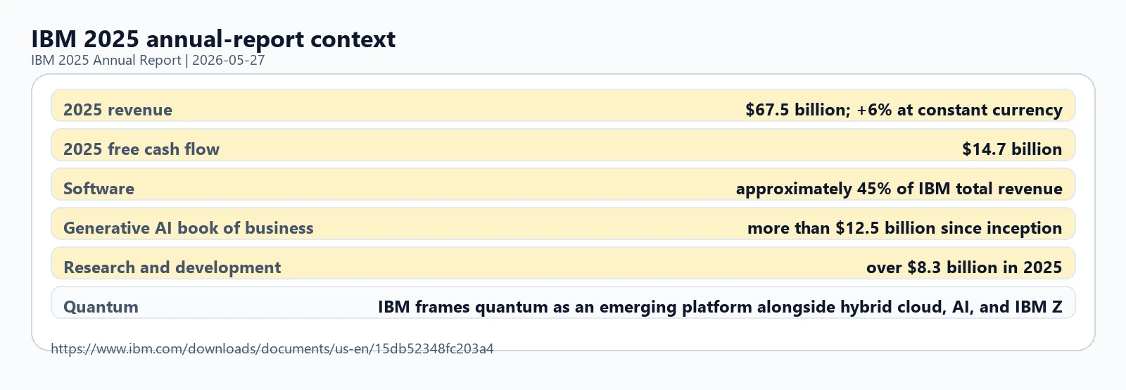 IBM 2025 annual report excerpt showing revenue, free cash flow, software mix, generative AI book of business, and R&D investment