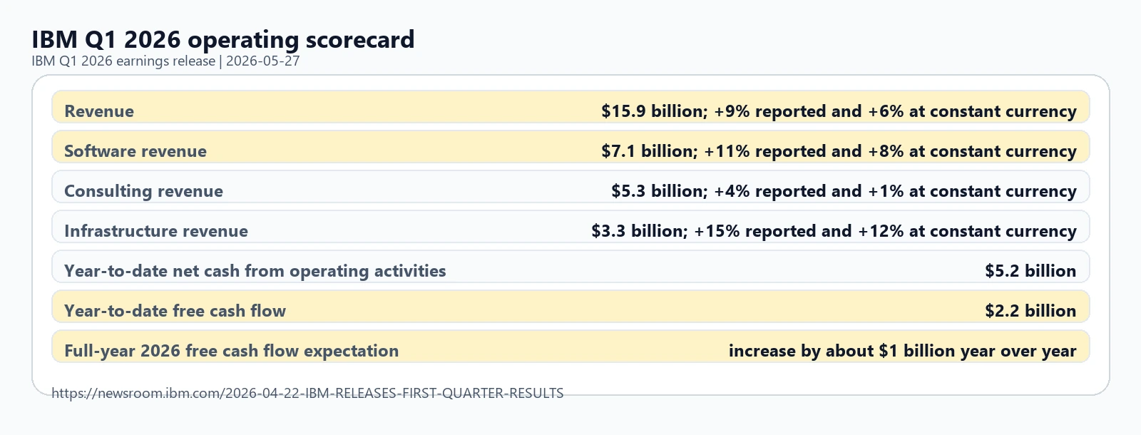 IBM Q1 2026 operating scorecard showing revenue, segment growth, free cash flow, and the 2026 free-cash-flow guide