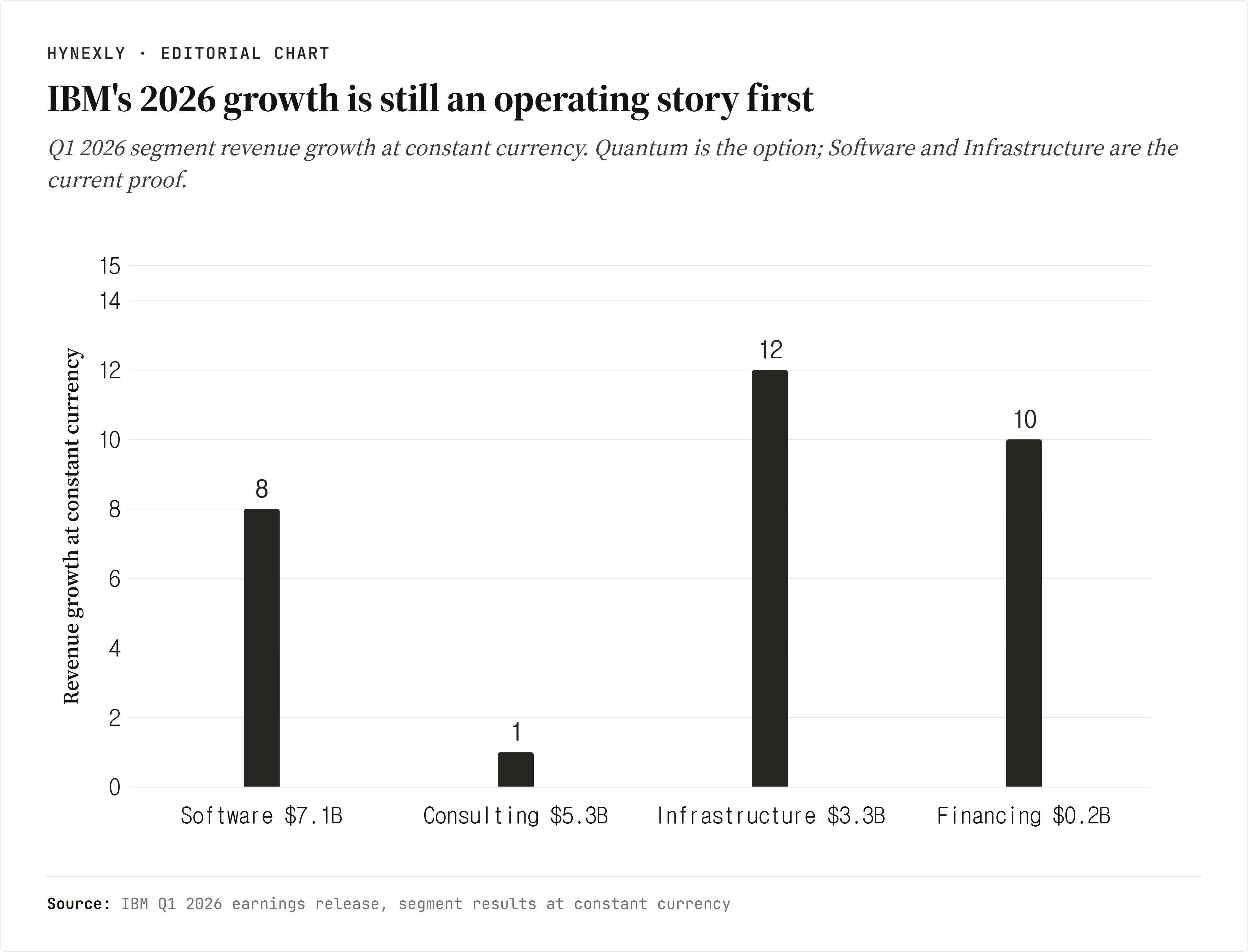 IBM Q1 2026 segment revenue growth chart showing Software, Consulting, Infrastructure, and Financing growth at constant currency