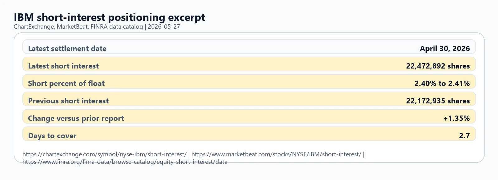 IBM short-interest positioning excerpt showing April 30 2026 short interest, percent of float, prior report change, and days to cover