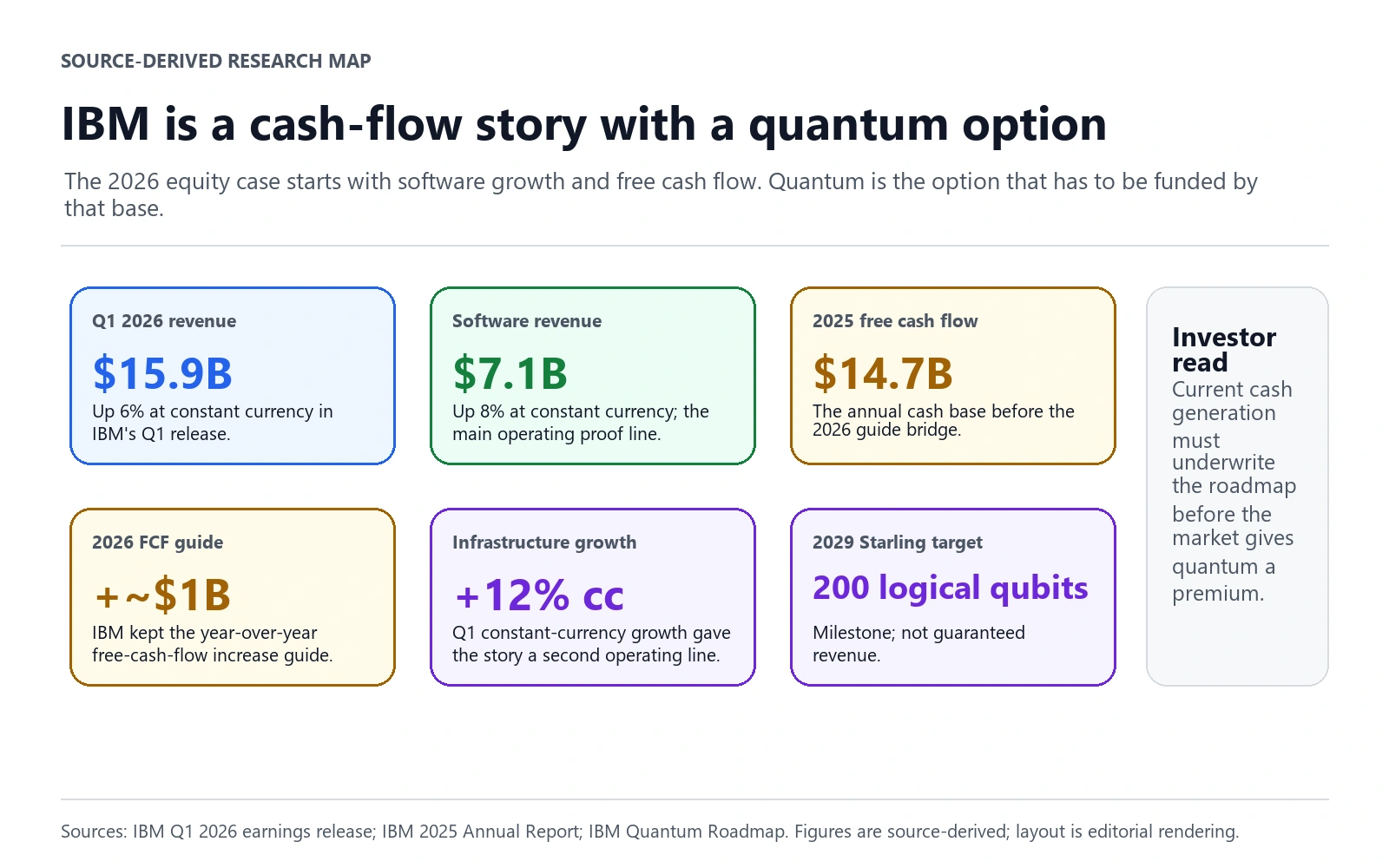 IBM Stock: A Software Cash-Flow Engine With a Quantum Option Attached