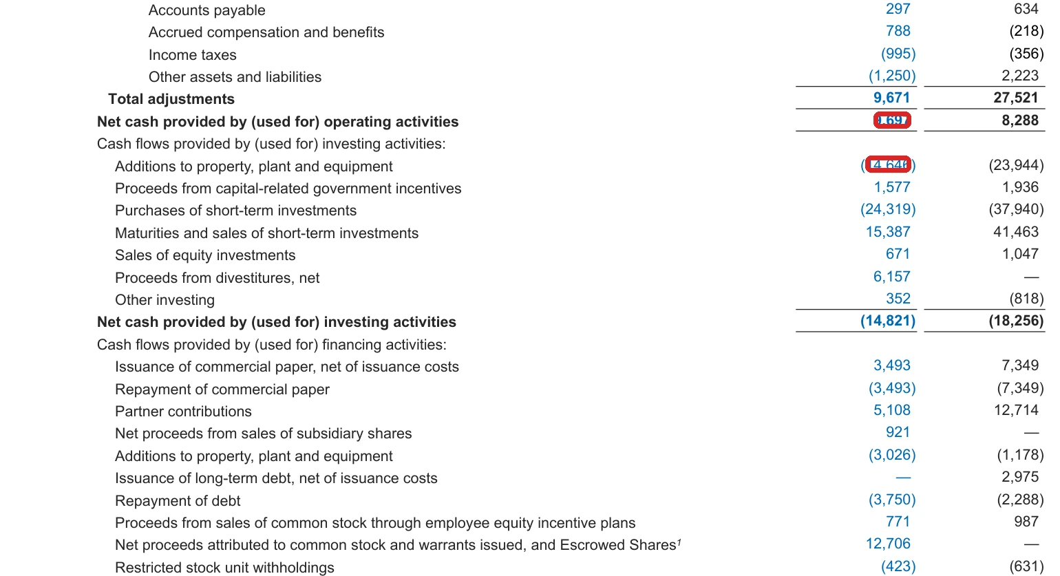 Intel cash-flow excerpt showing net cash from operations and additions to property plant and equipment for 2025