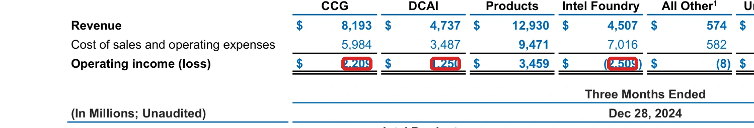 Intel segment-results excerpt showing quarterly operating income for CCG, DCAI, and Intel Foundry