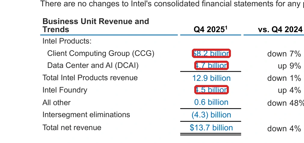 Intel Q4/FY2025 earnings-release excerpt showing Q4 Client Computing Group, Data Center and AI, and Intel Foundry revenue