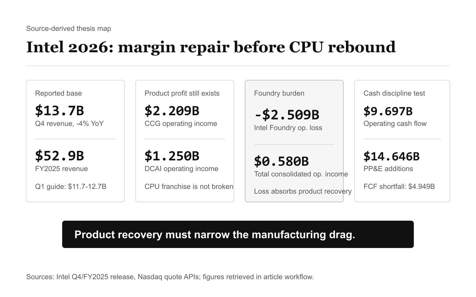 Intel Stock Is a Margin-Repair Bet, Not a CPU Rebound
