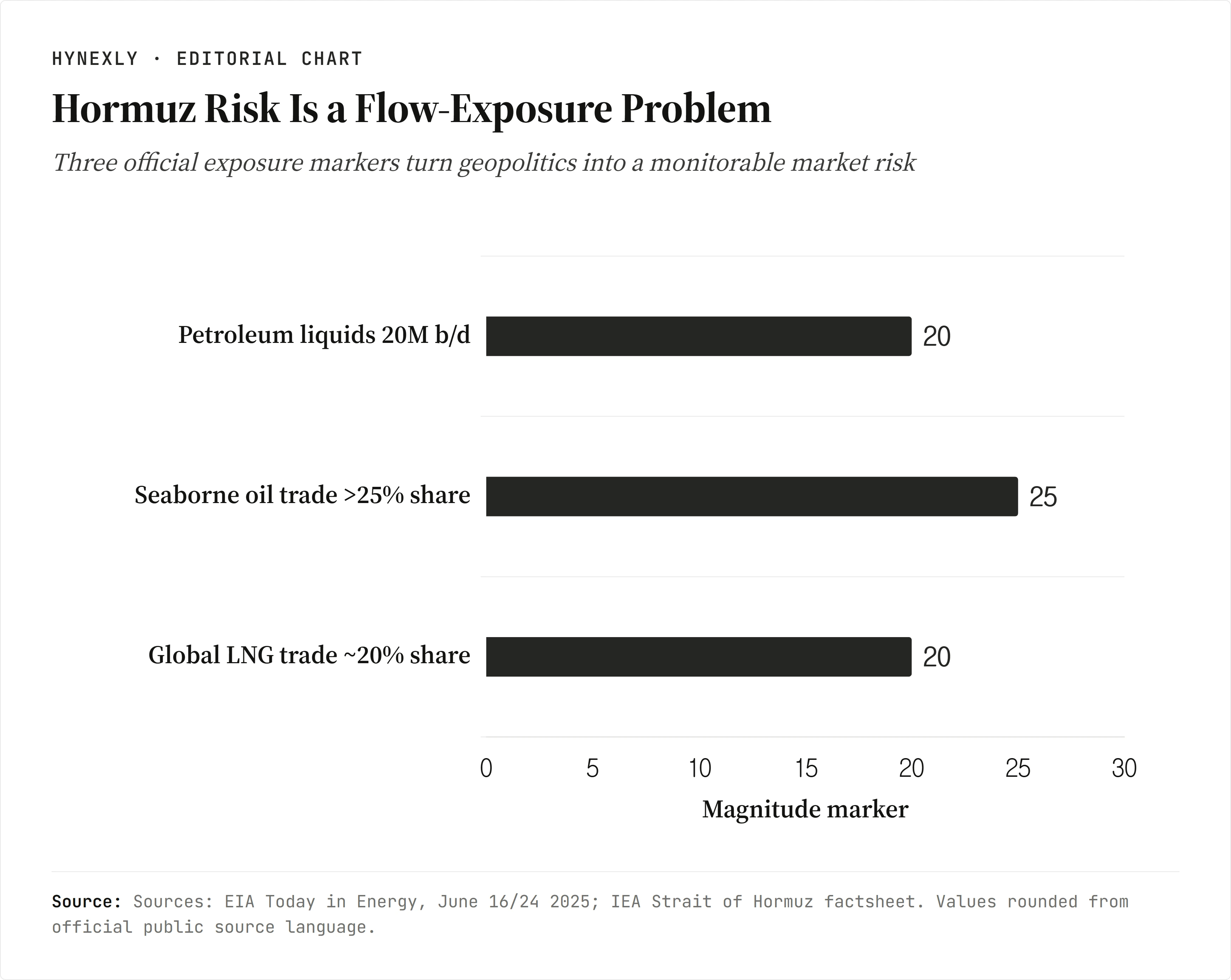 Hynexly editorial chart summarizing official Hormuz oil and LNG flow-exposure markers