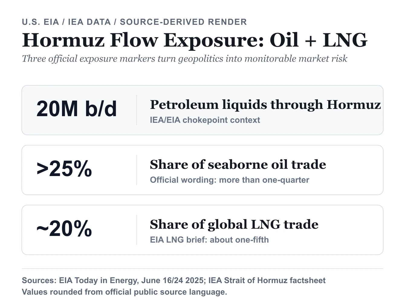 호르무즈 노출 카드: petroleum liquids 20M b/d, 해상 원유 거래 25% 초과, 글로벌 LNG 거래 약 20%