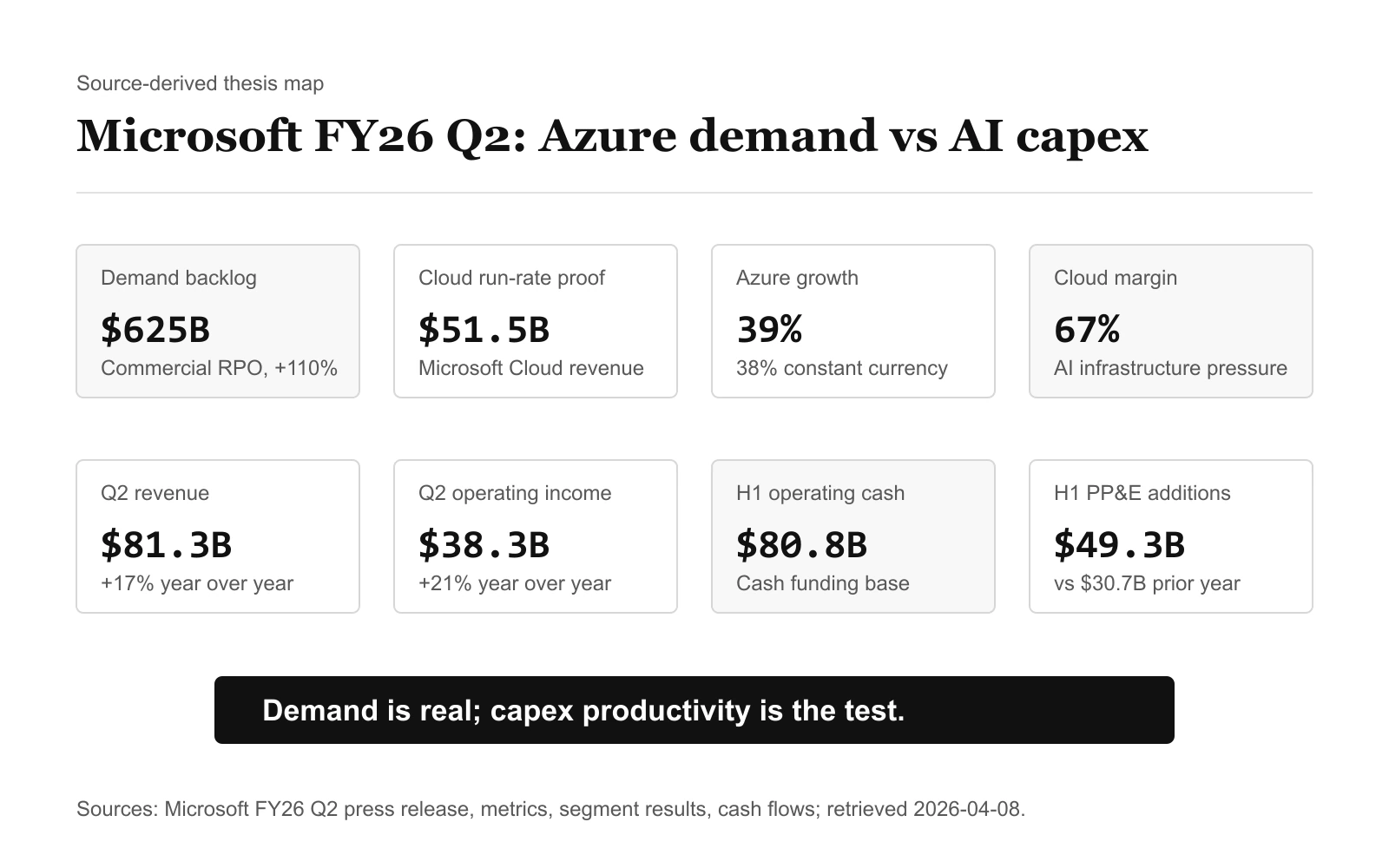마이크로소프트 FY26 2분기 실적이 말하는 Azure 수요와 AI 설비투자
