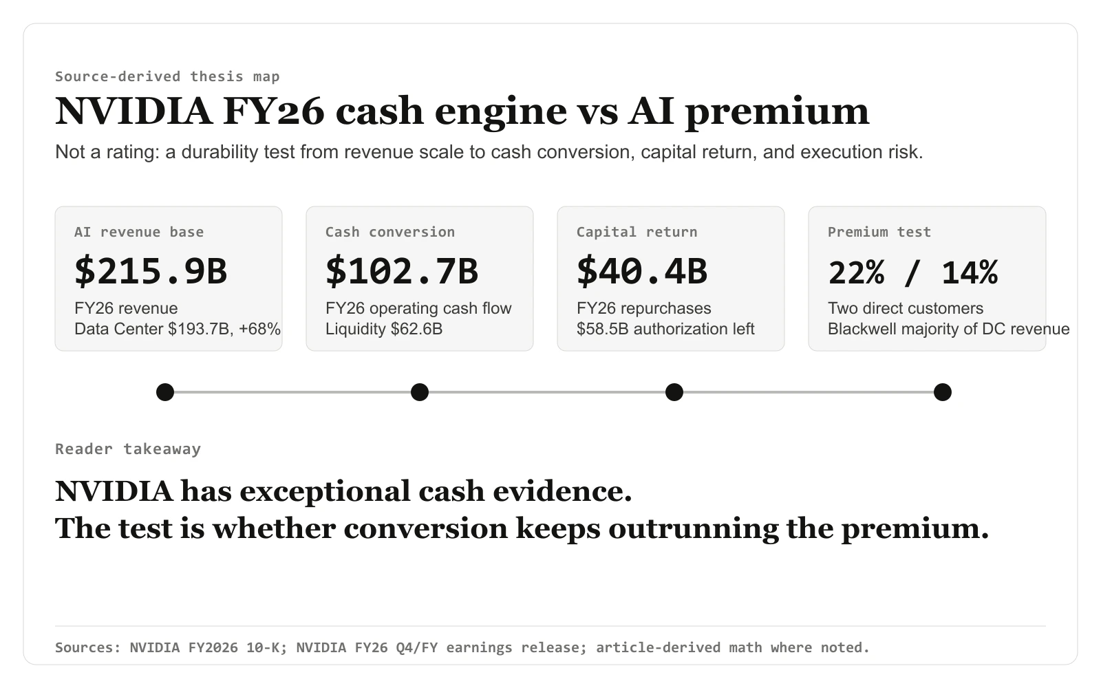 Source-derived NVIDIA FY26 thesis map showing revenue $215.9B, Data Center revenue $193.7B, operating cash flow $102.7B, liquidity $62.6B, FY26 repurchases $40.4B, remaining authorization $58.5B, and direct customer concentration 22% and 14%