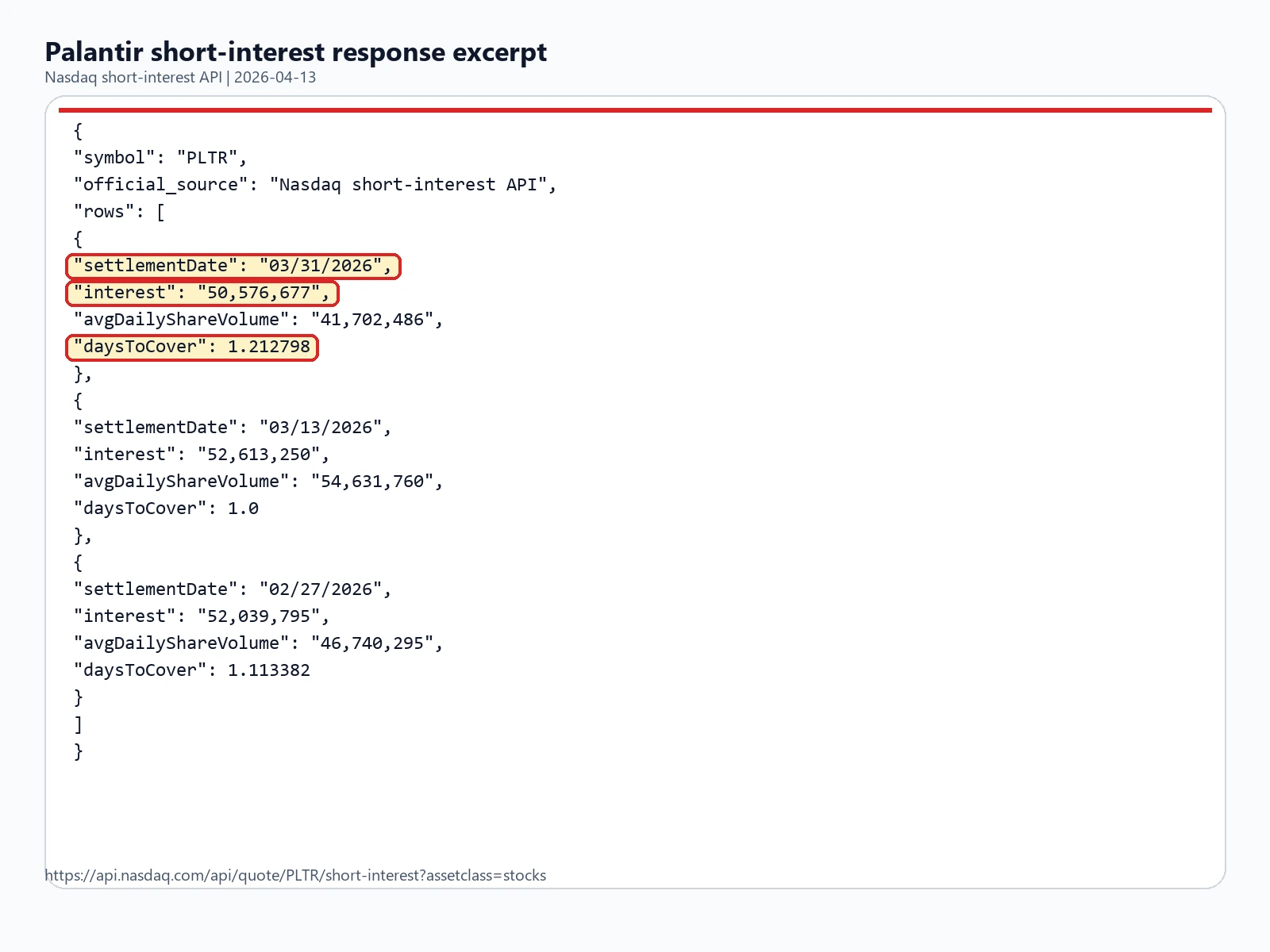 팔란티어의 최신 결제일 공매도 잔량과 days to cover를 보여주는 Nasdaq 공식 short-interest 응답 발췌