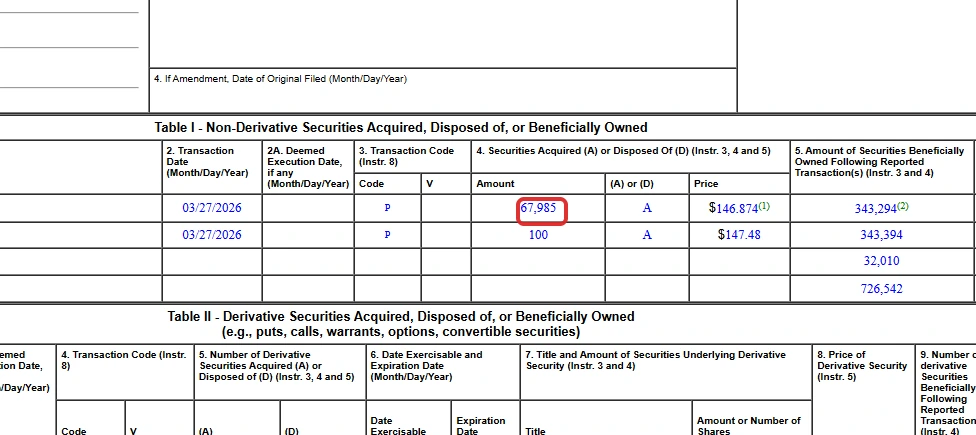 니케시 아로라 CEO의 2026년 3월 27일 공개시장 매수를 보여주는 SEC Form 4 발췌 화면