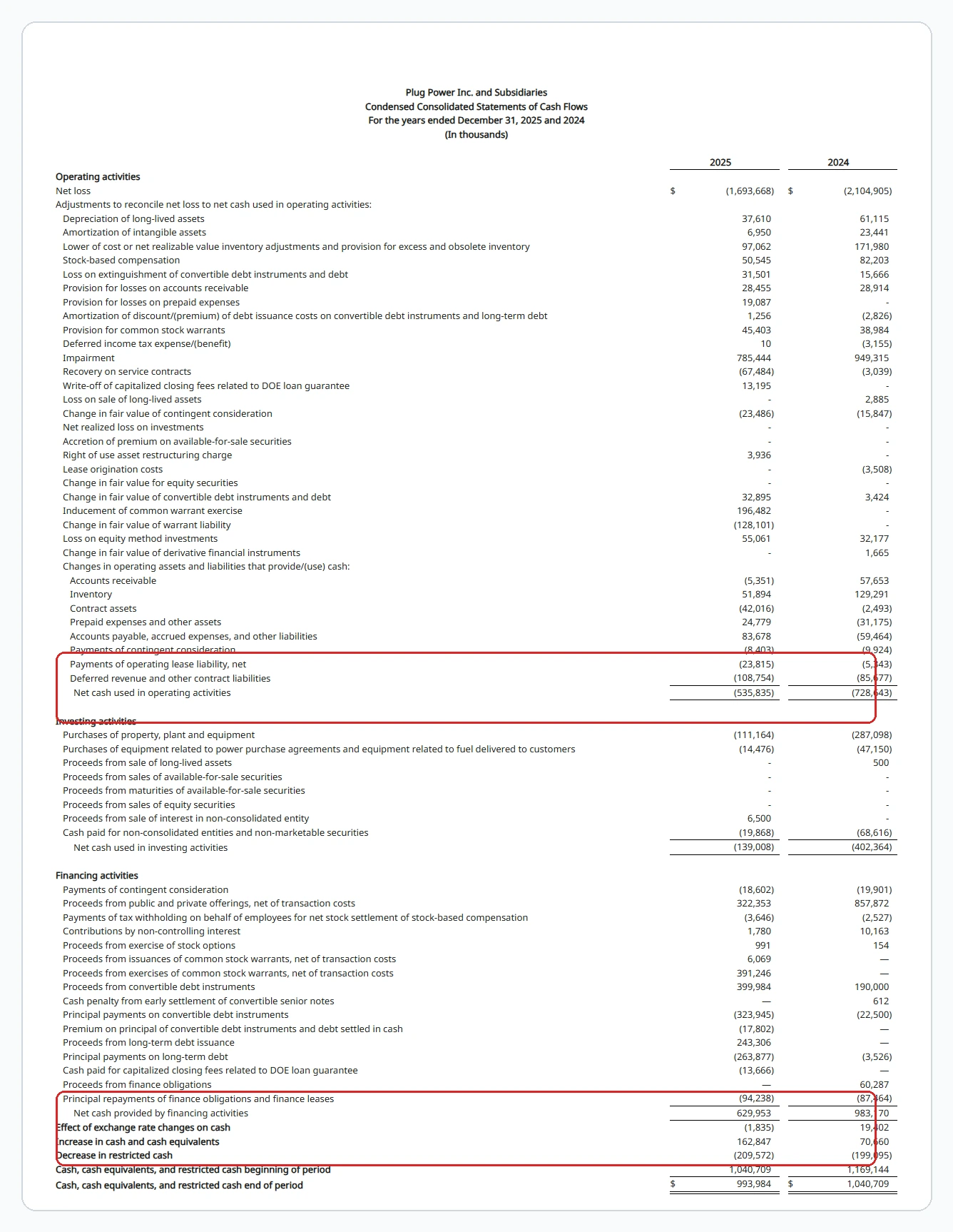 Plug Power cash-flow statement excerpt showing net cash used in operating activities and financing obligations
