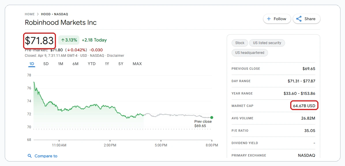 Captured Google Finance quote panel for Robinhood Markets showing the HOOD share price and market capitalization