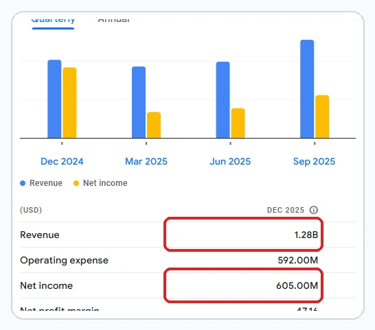 Captured Google Finance earnings panel for Robinhood showing Q4 2025 revenue and net income