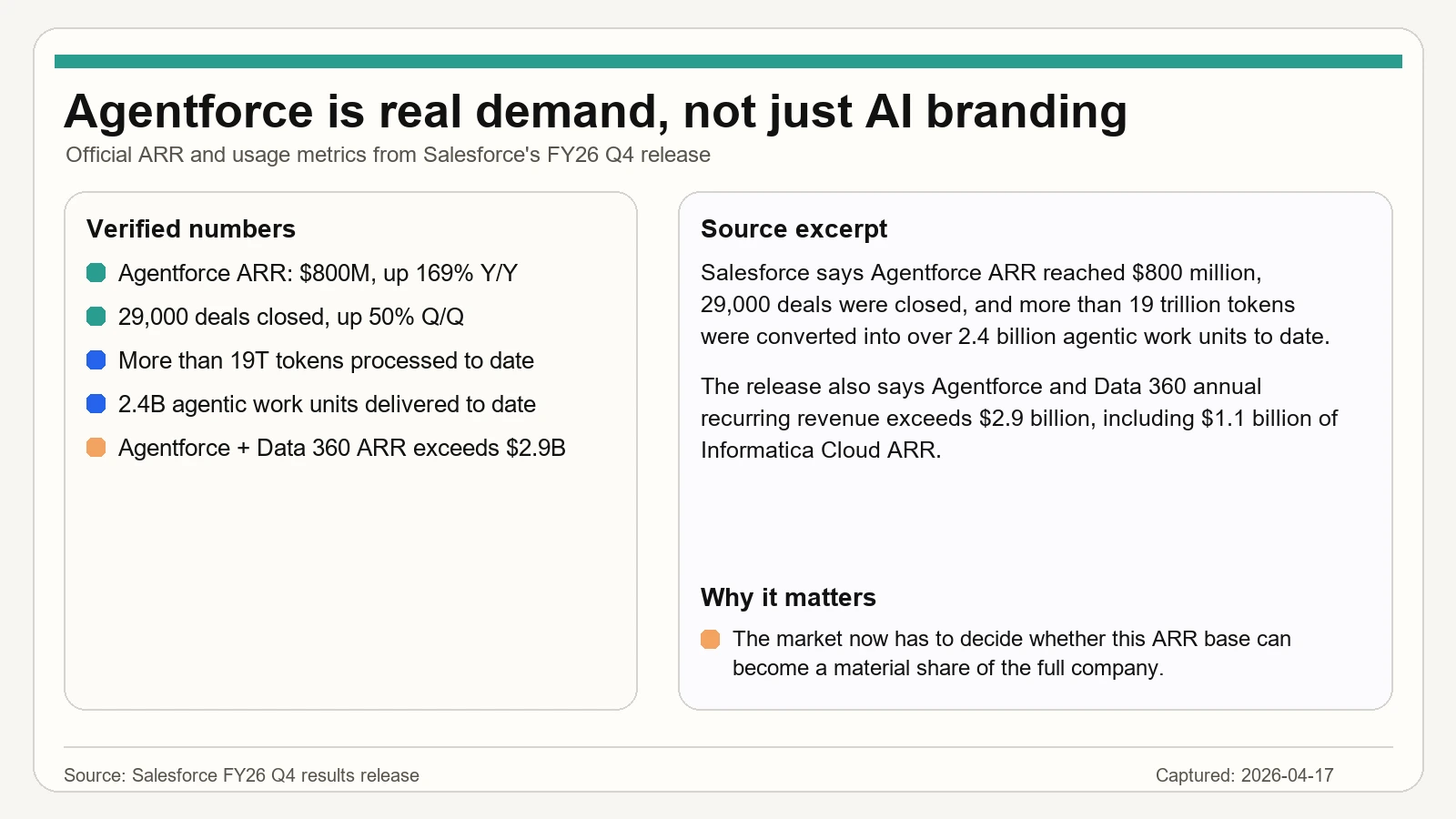 세일즈포스 Agentforce 증거 패널로 ARR, 계약 건수, 토큰, work units, Data 360 합산 ARR을 보여줍니다