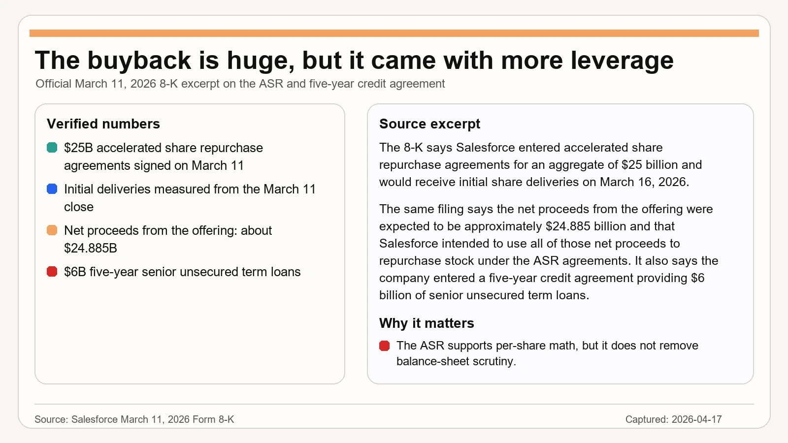 세일즈포스 8-K 증거 패널로 250억 달러 accelerated share repurchase와 관련 차입 구조를 보여줍니다