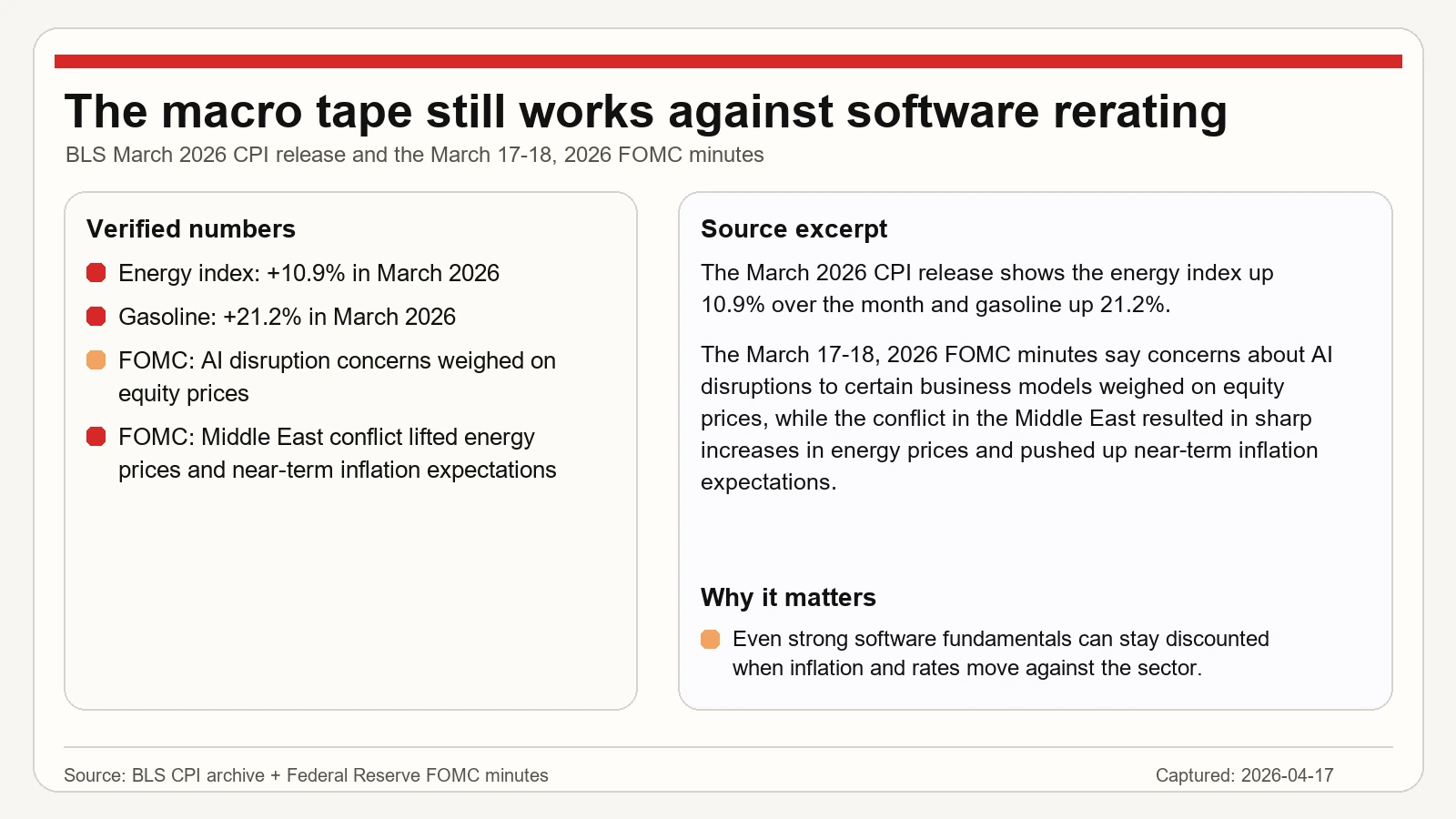 거시 환경 패널로 2026년 3월 CPI 에너지 쇼크와 FOMC 의사록의 AI/중동 관련 문구를 보여줍니다