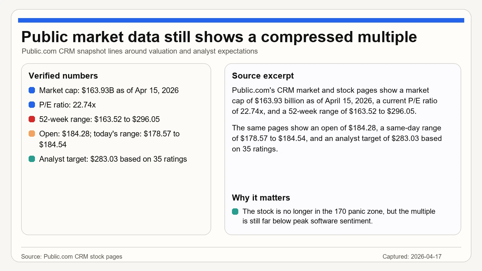Public.com CRM 시장 패널로 시가총액, P/E, 52주 범위, 당일 거래 범위, 애널리스트 목표가를 보여줍니다