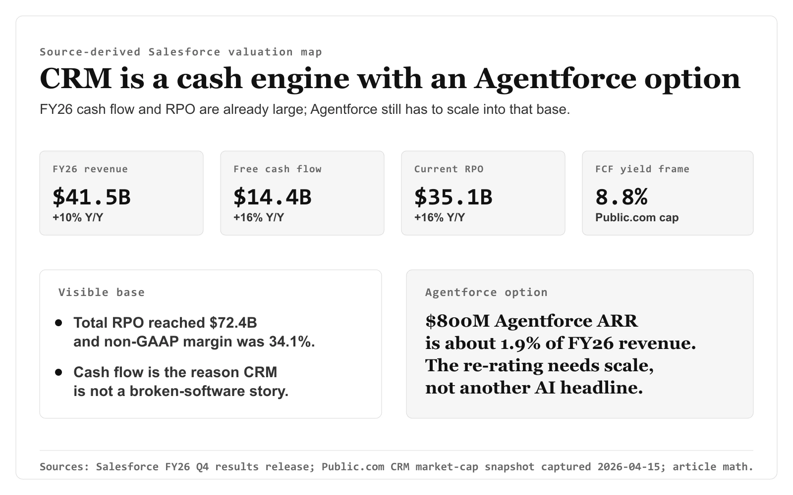 What Agentforce ARR Tells Us About Salesforce Stock's Next Multiple