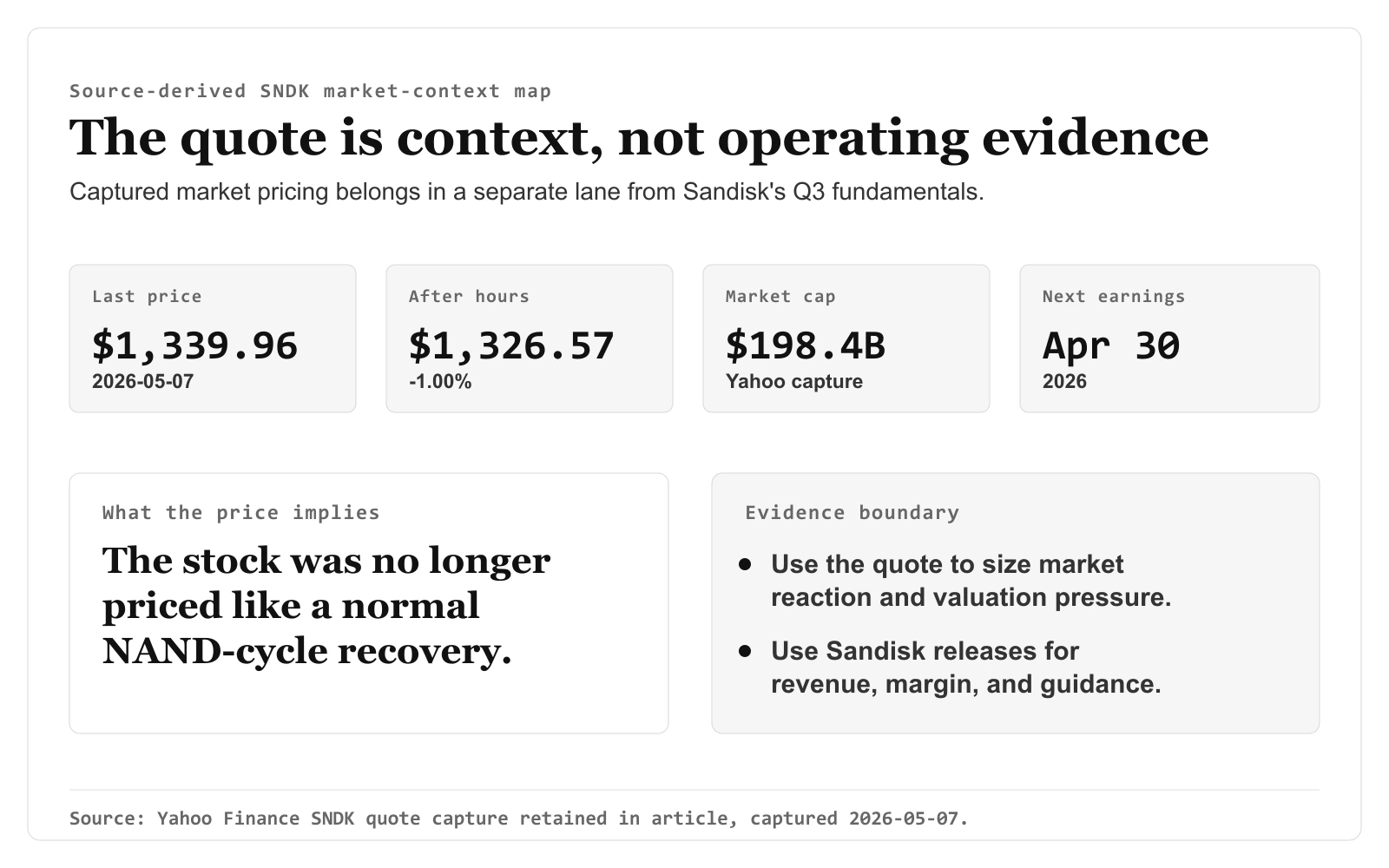 Source-derived SNDK market context map based on the retained Yahoo Finance quote capture