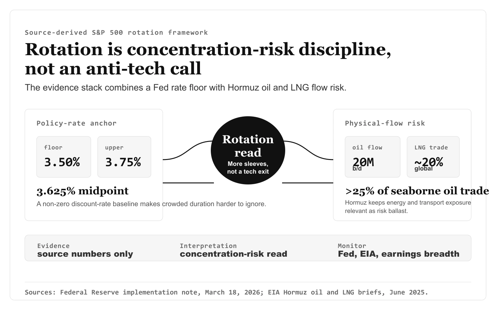 Source-derived S&P 500 rotation framework showing Fed rate floor, Hormuz oil flow, LNG trade, and article-derived concentration-risk interpretation