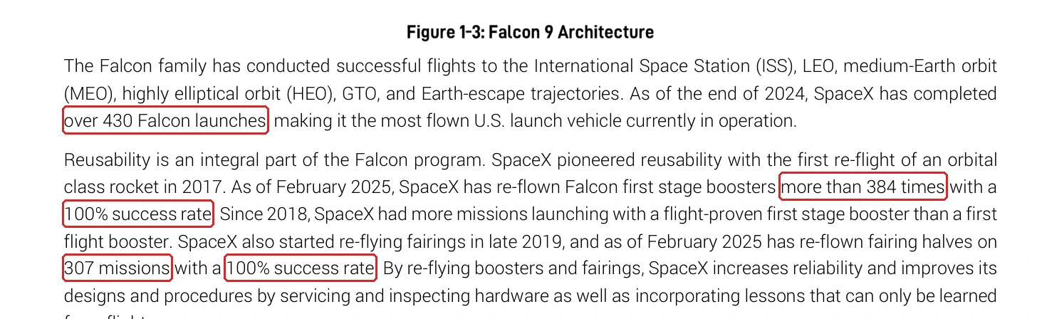 Excerpt from SpaceX Falcon User's Guide showing Falcon launch count, booster reflights, and 100% success rates