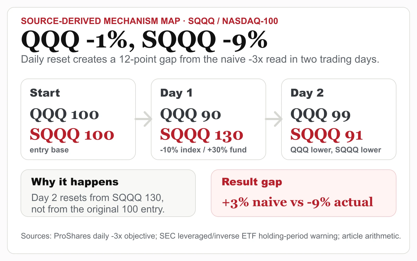 Source-derived SQQQ daily-reset path map showing QQQ ending down 1%, SQQQ ending down 9%, and a 12 percentage-point gap versus a naive cumulative -3x read
