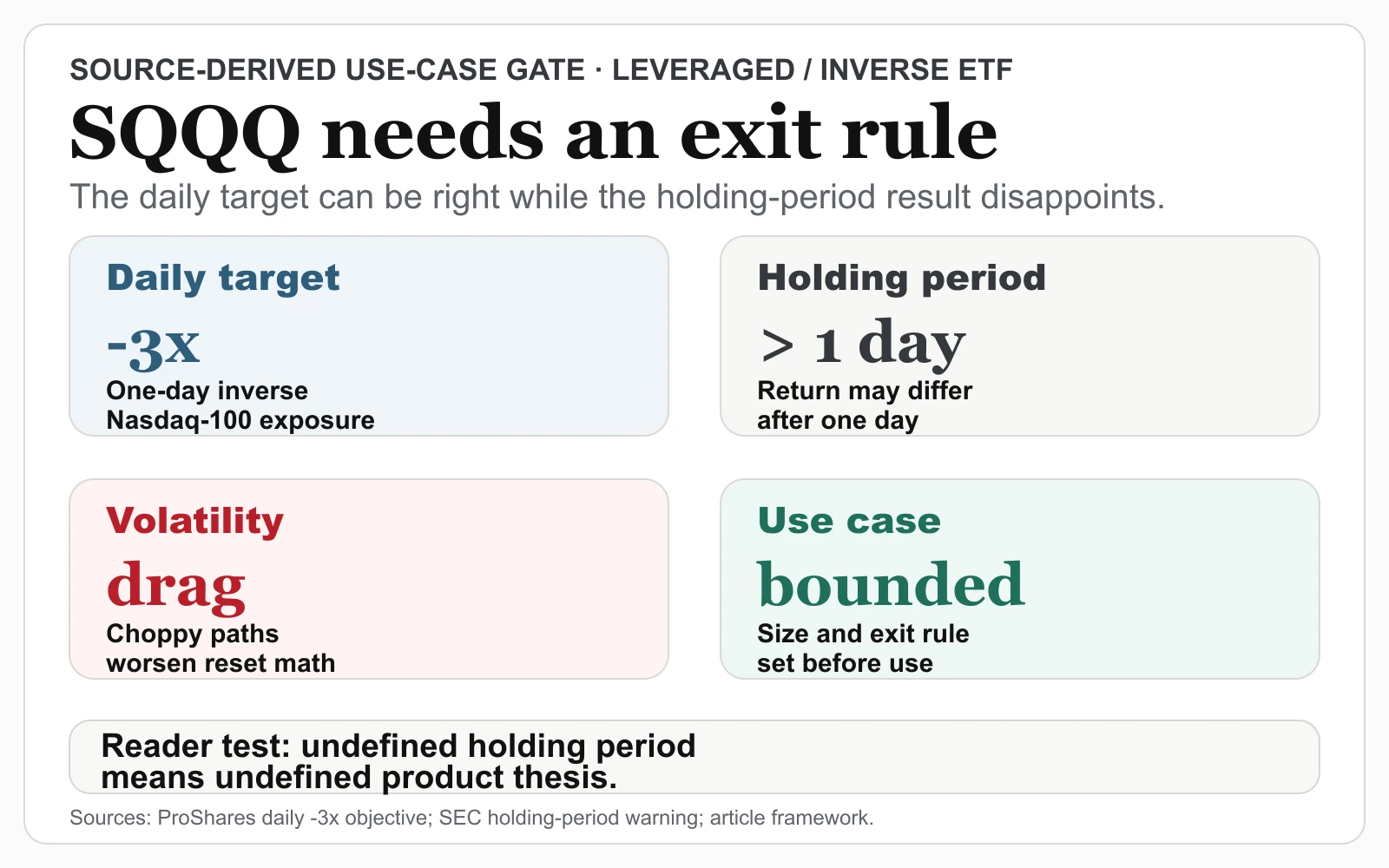Source-derived SQQQ use-case gate summarizing the one-day target, longer-than-one-day divergence risk, volatility drag, and bounded hedge conditions