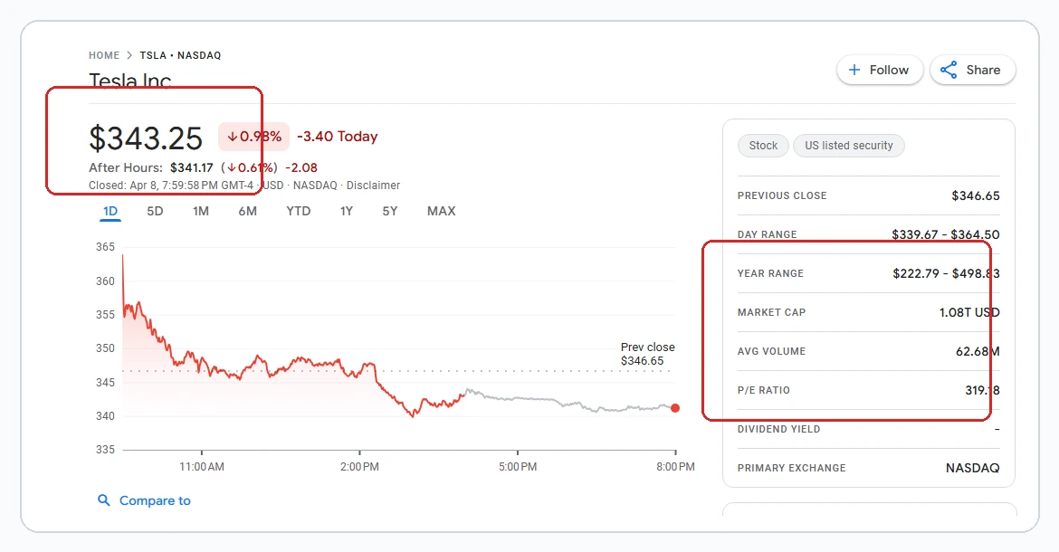 Google Finance quote page for Tesla showing share price, after-hours context, and market cap