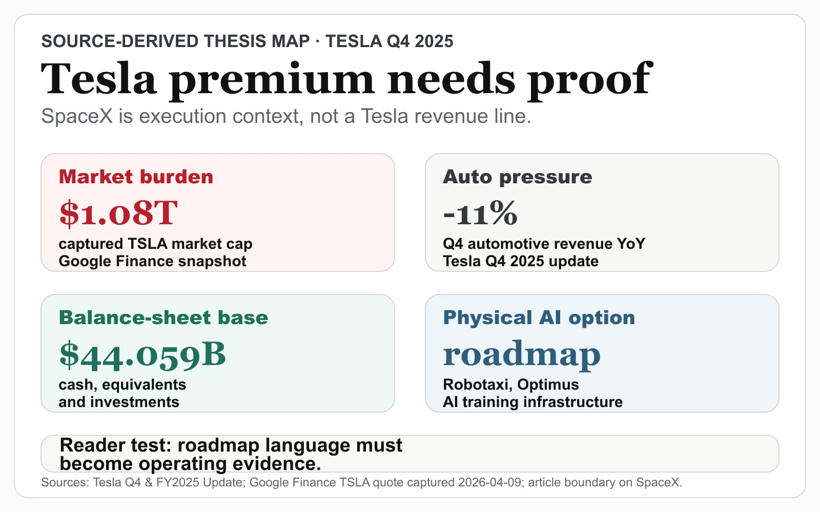 What Tesla Stock Is Really Pricing While Auto Revenue Falls