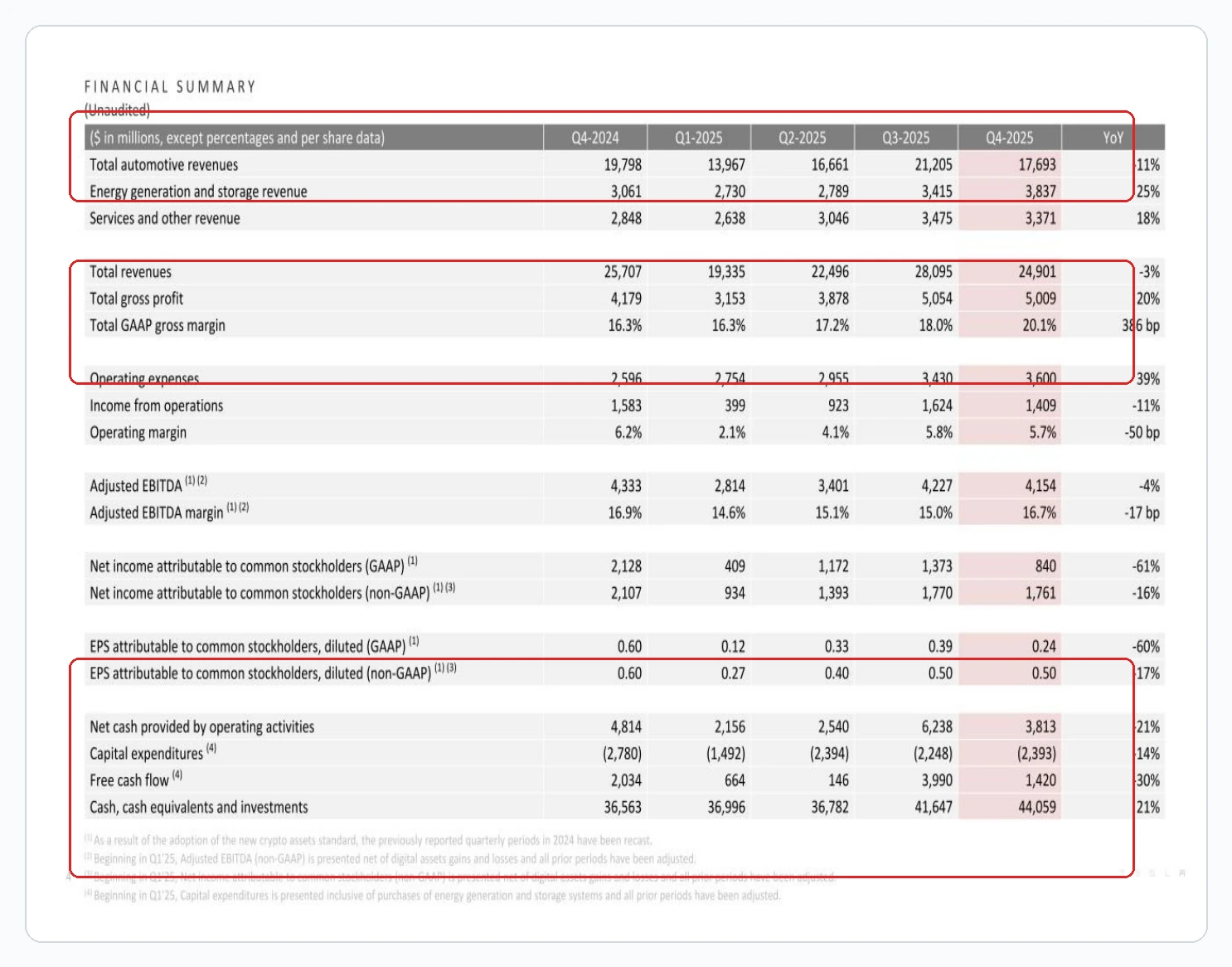 Tesla Q4 2025 financial summary table showing automotive revenue, total revenue, gross margin, operating margin, operating cash flow, and cash and investments