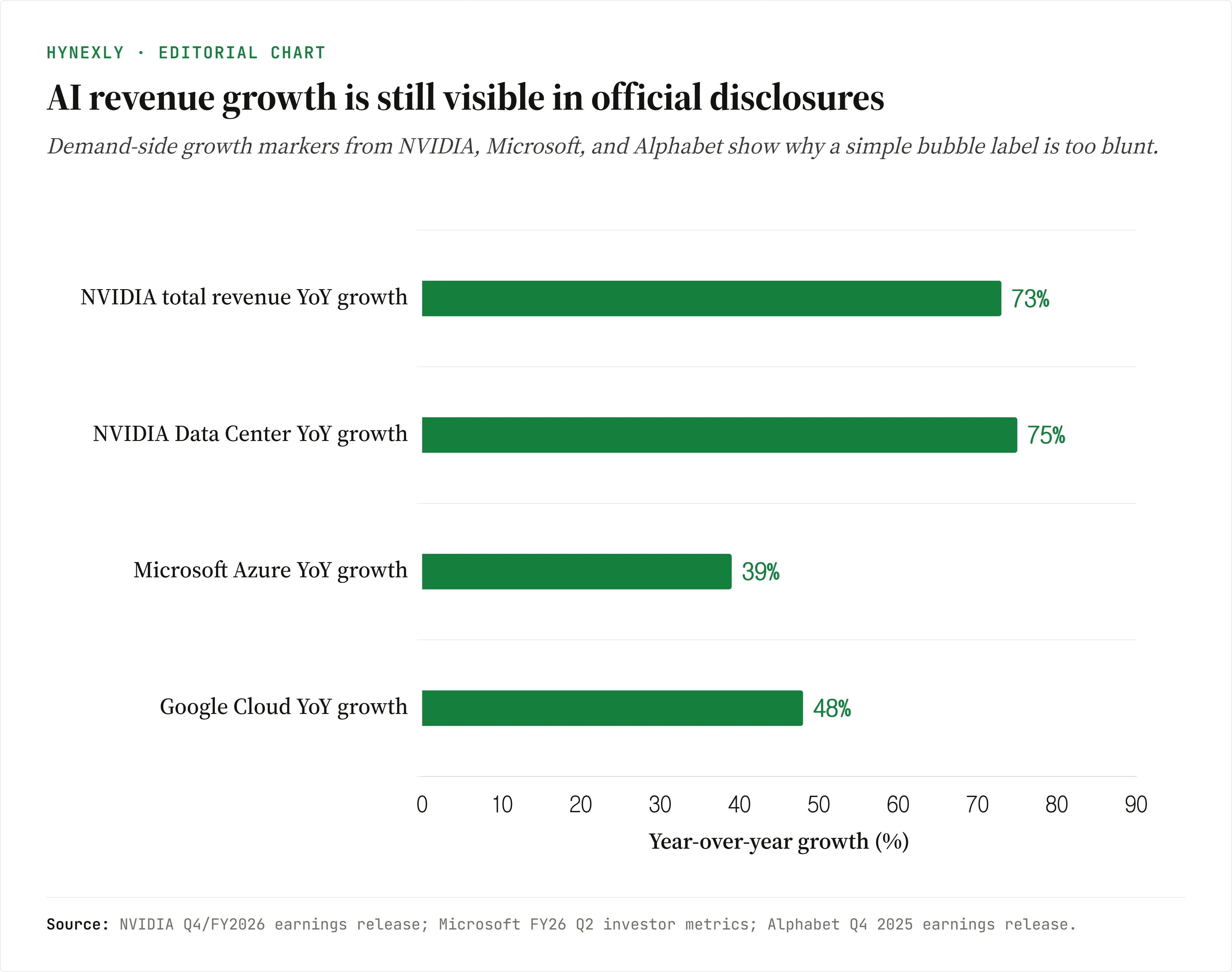 Hynexly editorial chart comparing NVIDIA revenue growth, NVIDIA Data Center growth, Microsoft Azure growth, and Google Cloud growth