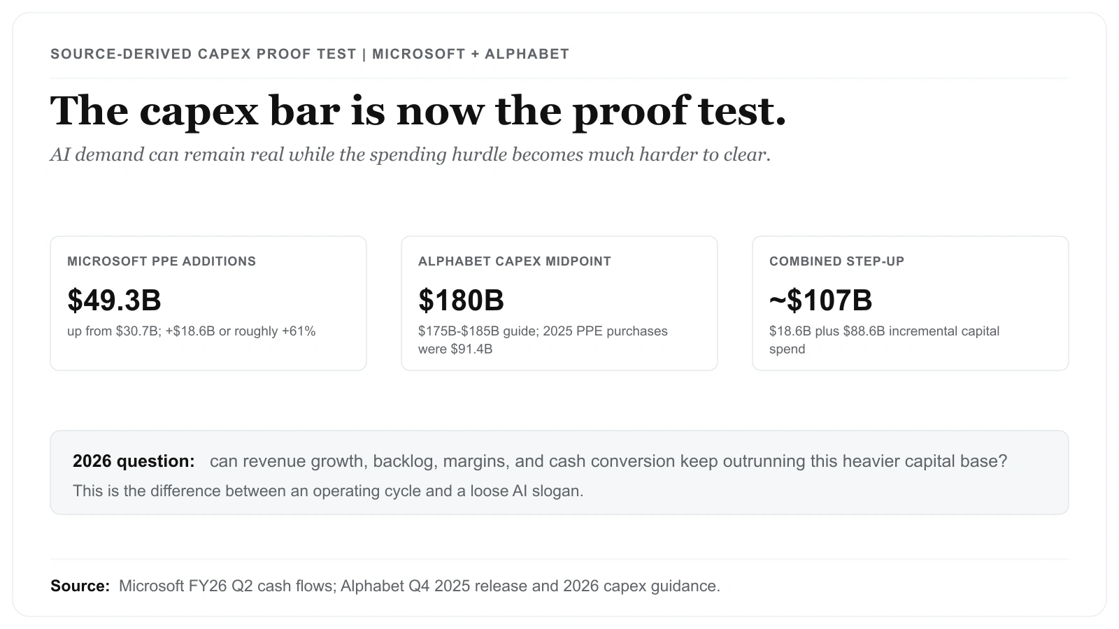 Source-derived capex proof-test map showing Microsoft PPE additions, Alphabet 2026 capex midpoint, and the combined incremental capital-spend step-up