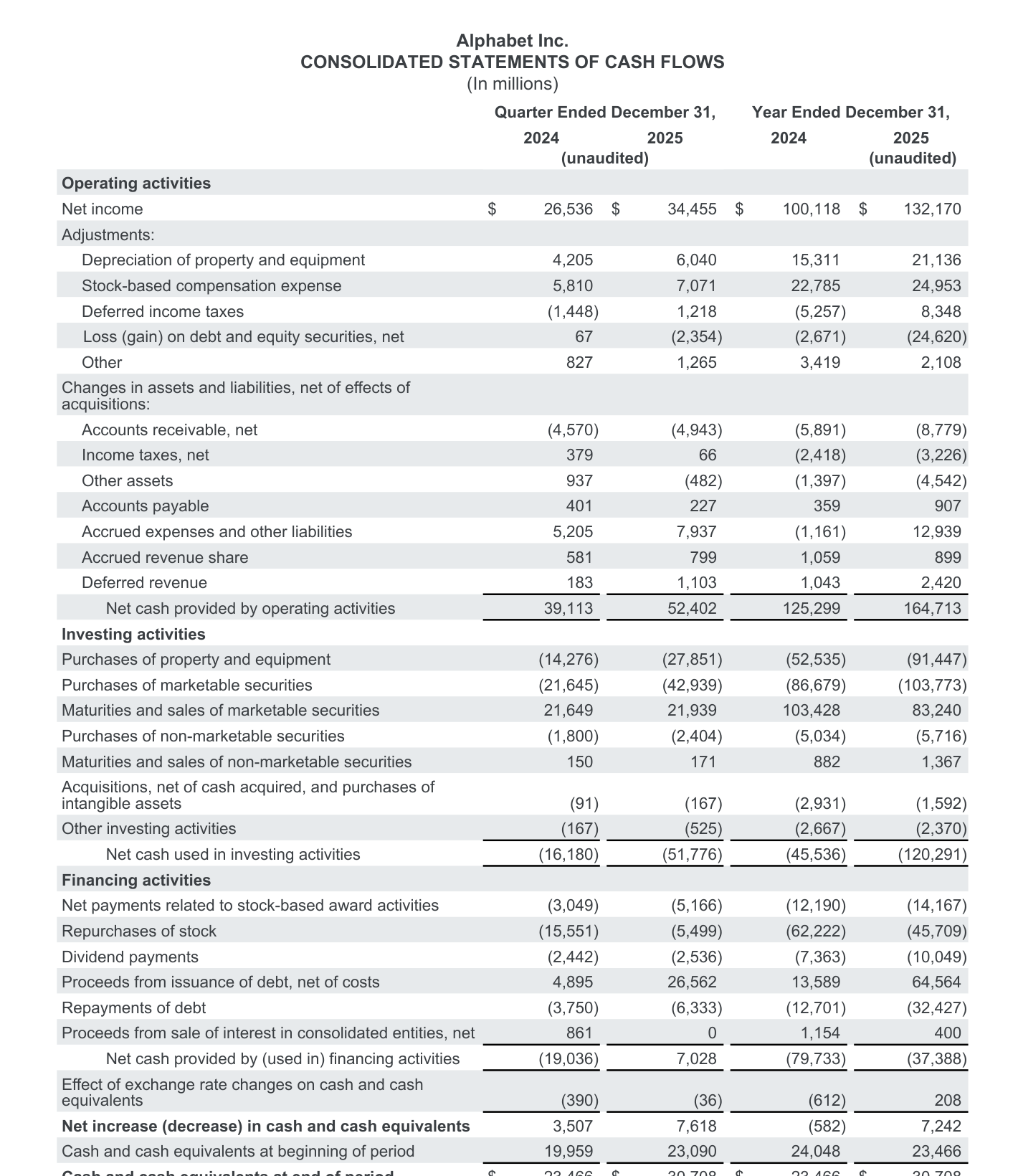 Alphabet Q4 2025 cash-flow statement showing operating cash flow and purchases of property and equipment