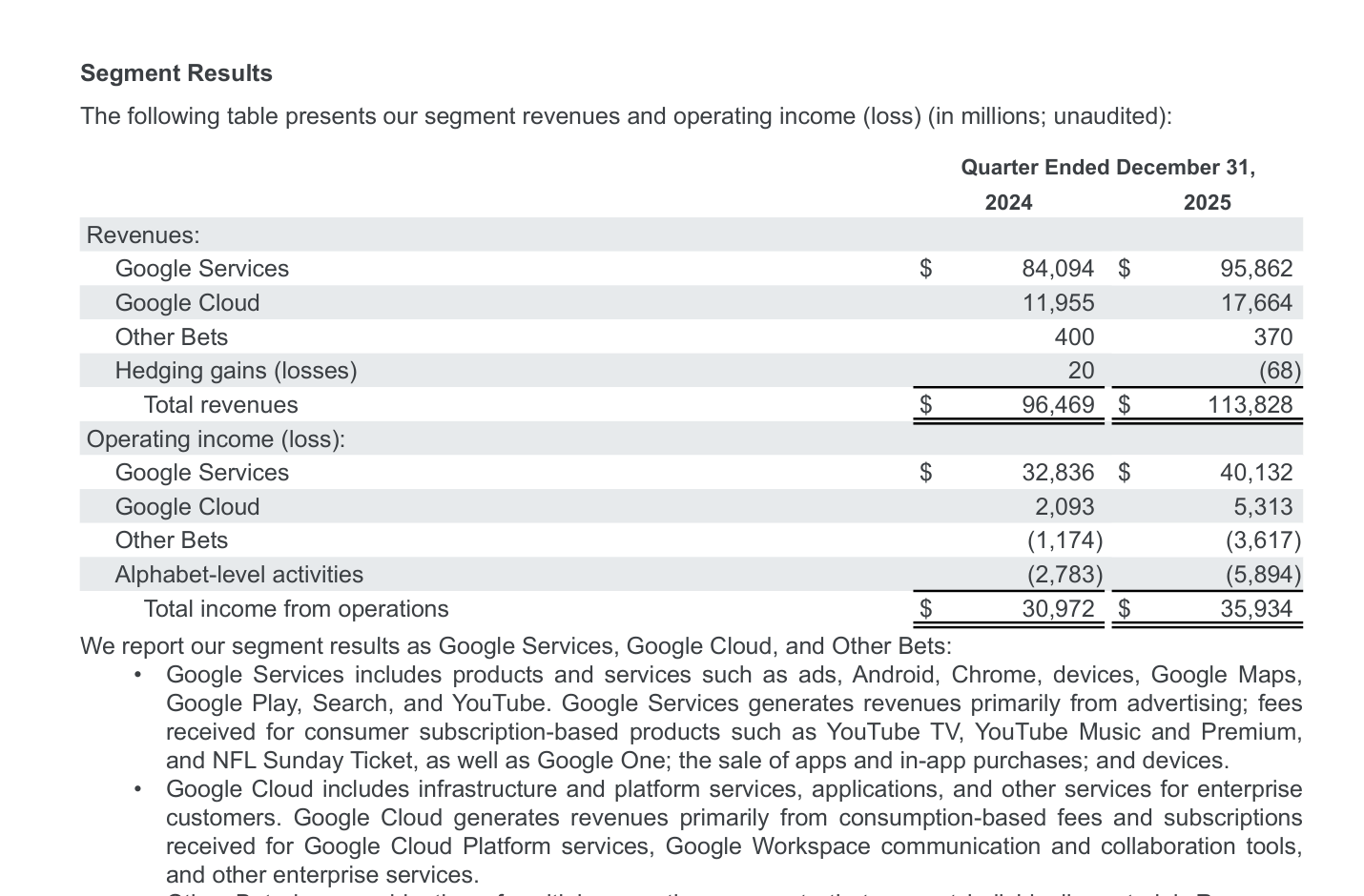 Alphabet Q4 2025 segment results table showing Google Cloud revenue and operating income