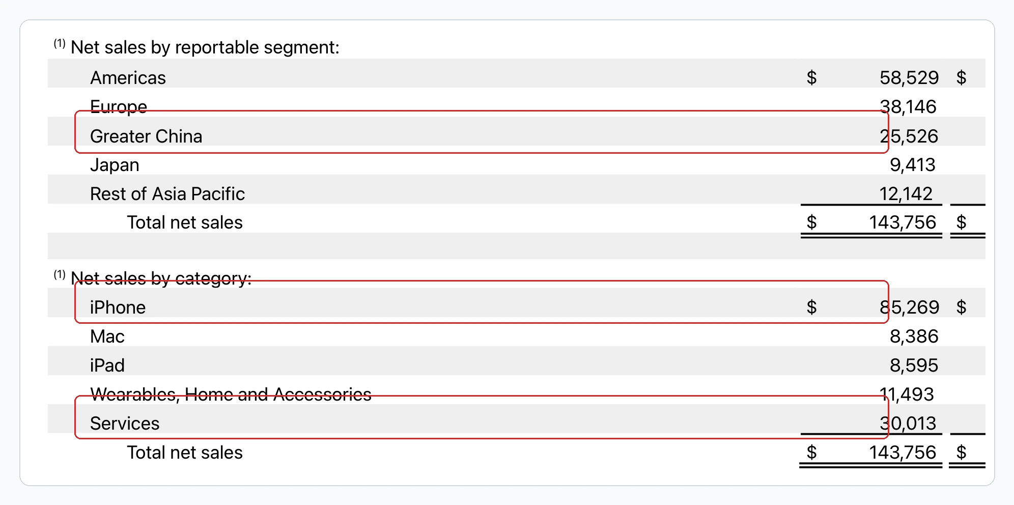 Apple FY26 Q1 net sales by geography and category showing Greater China, iPhone, and Services lines